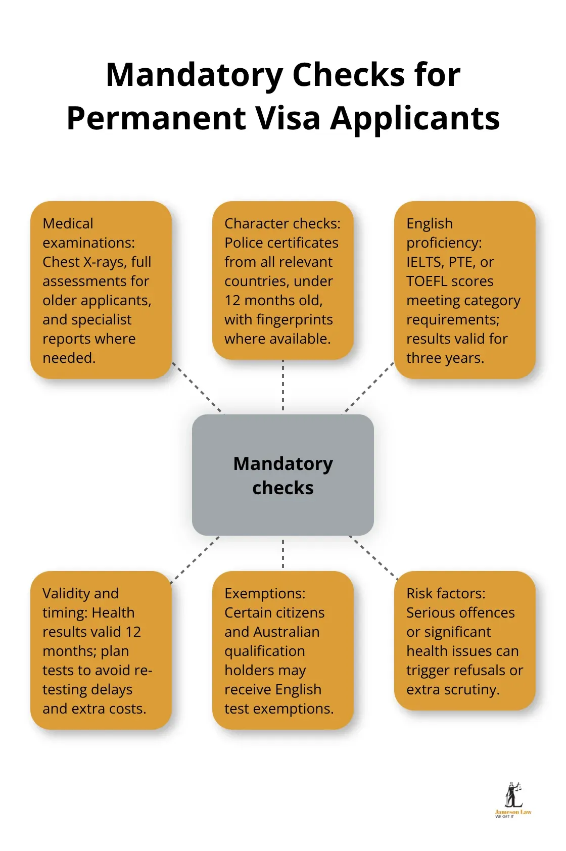 infographic permanent visa australia requirements 2 1761973027 Hub-and-spoke showing medical exams, character checks, English proficiency, validity periods/costs, and exemptions.