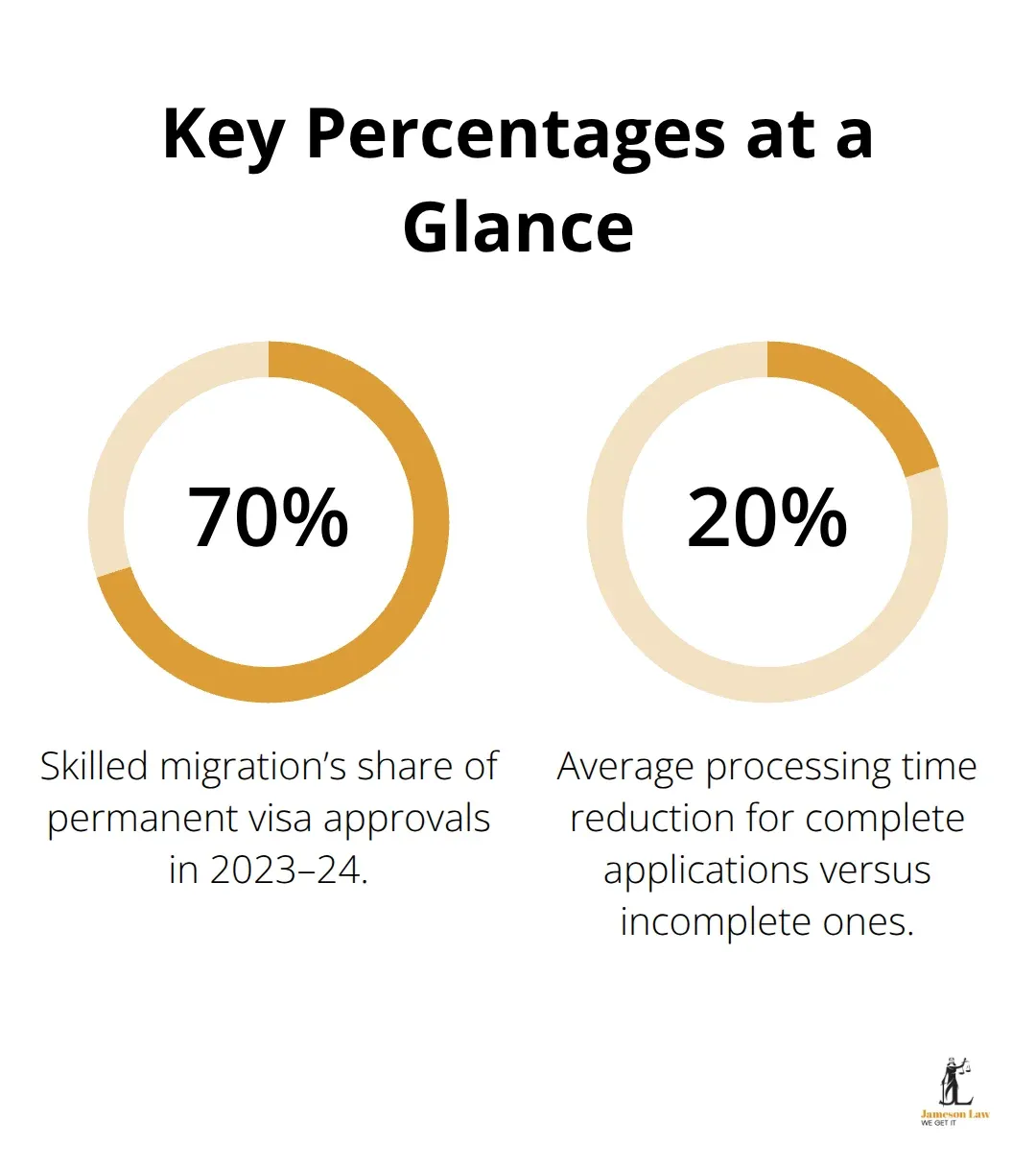 infographic permanent visa australia requirements 3 1761973034 Two key percentages related to Australian permanent residency applications. - permanent visa australia requirements
