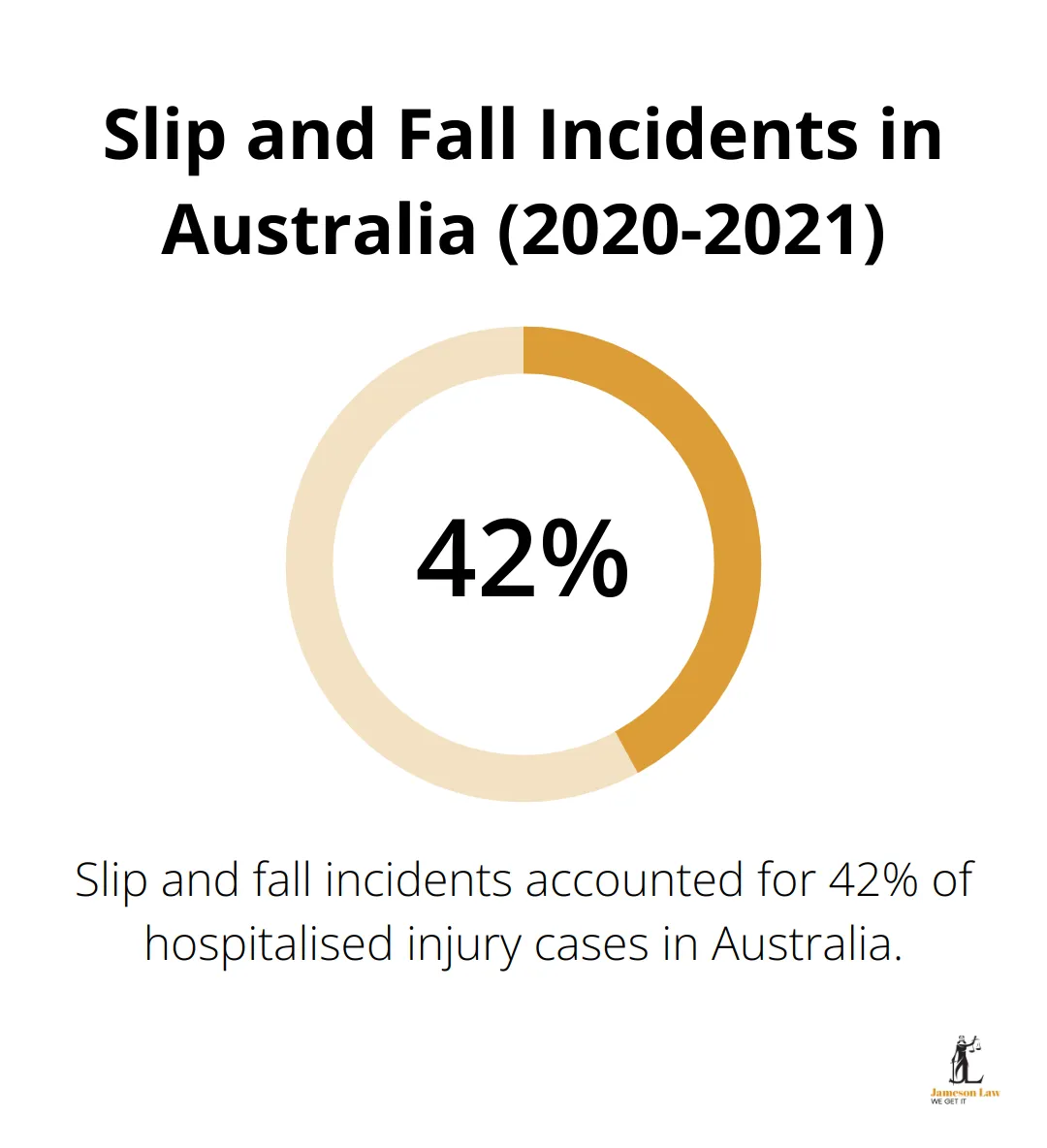 Pie chart showing 42% of hospitalised injury cases in Australia for 2020-2021 were due to slip and fall incidents
