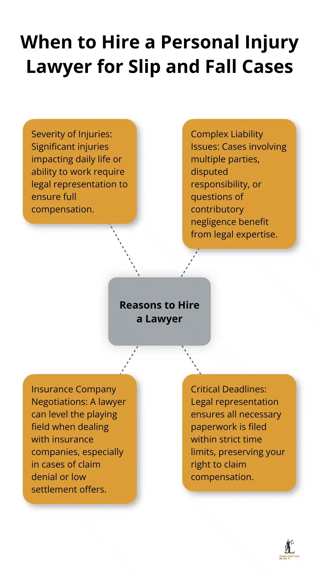 Hub and spoke chart showing four main reasons to hire a lawyer for slip and fall cases: severity of injuries, complex liability issues, insurance company negotiations, and critical deadlines - personal injury attorney slip and fall