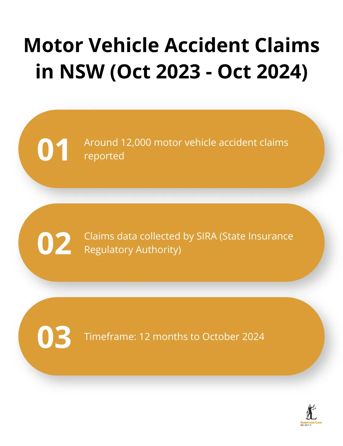 infographic personal injury claim payouts 1 1746328189 Infographic showing key facts about motor vehicle accident claims in NSW from October 2023 to October 2024 - personal injury claim payouts