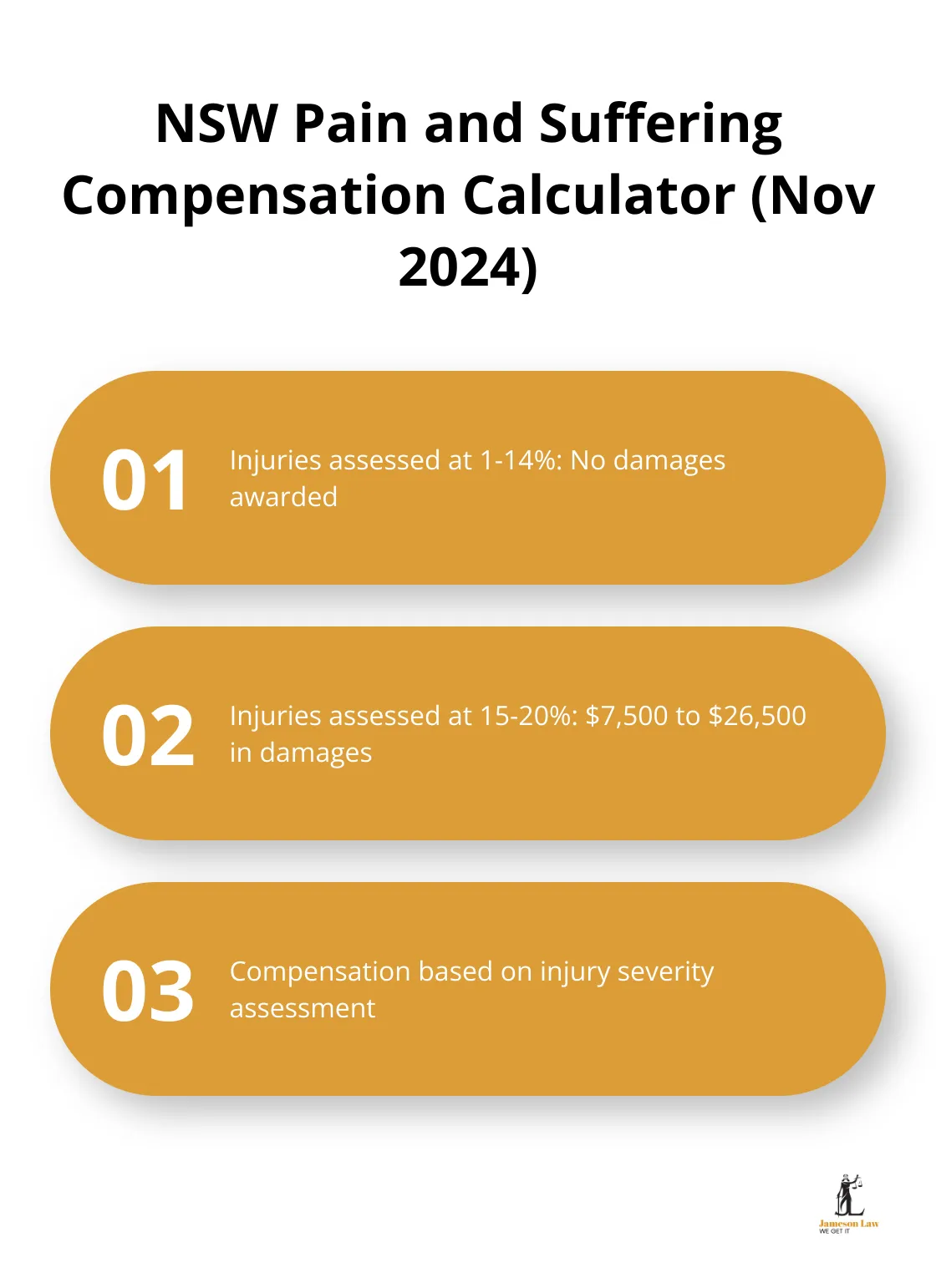 infographic personal injury claim payouts 2 1746328197 Infographic showing pain and suffering compensation ranges in NSW as of November 2024