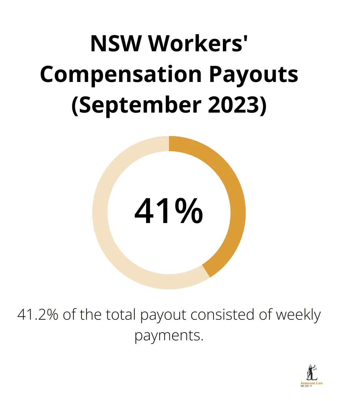 infographic personal injury claim payouts 3 1746328202 Pie chart showing the breakdown of workers' compensation payouts in NSW for September 2023 - personal injury claim payouts