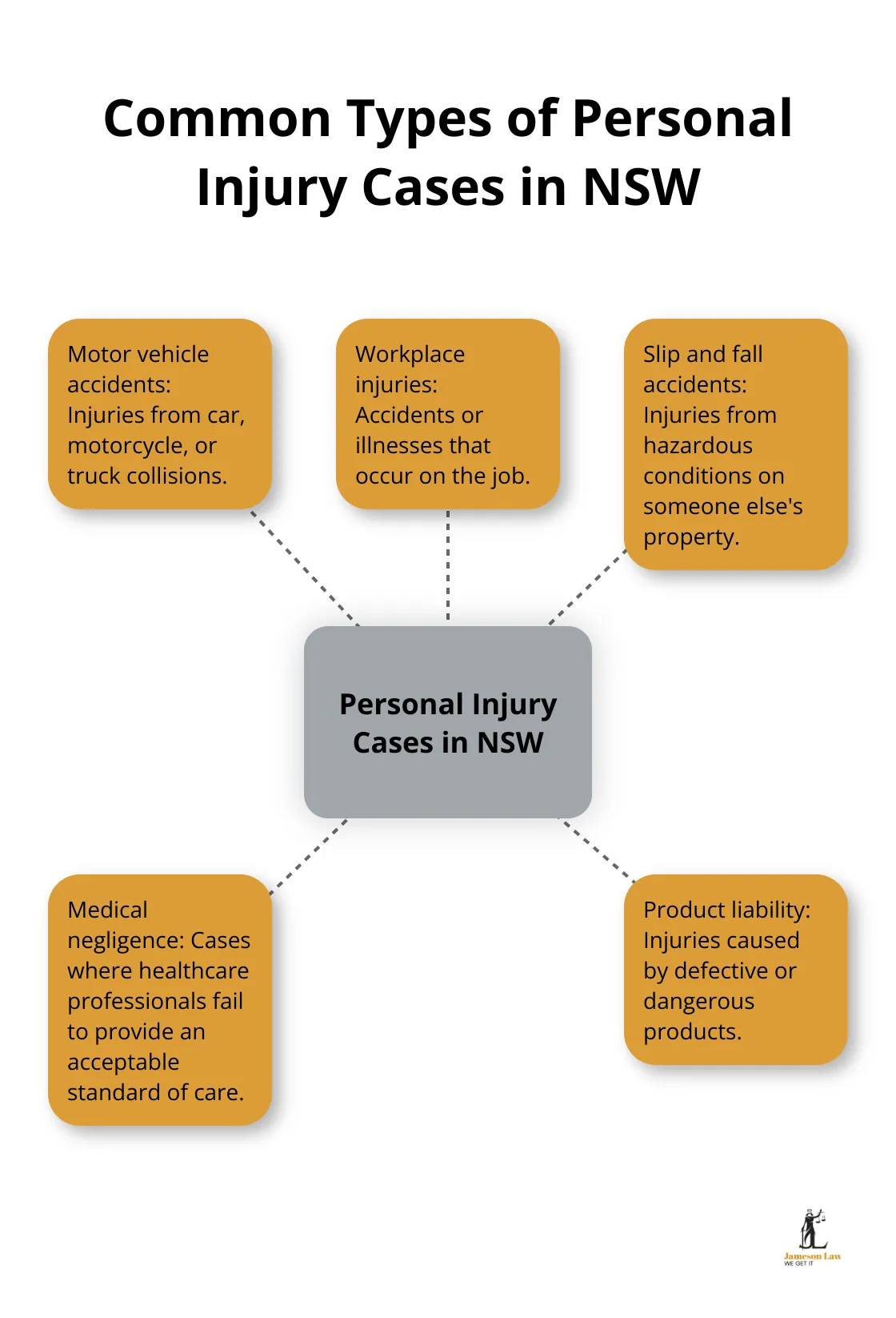 infographic personal injury claim time limit 1 1747710619 Hub and spoke diagram showing five common types of personal injury cases in NSW: motor vehicle accidents, workplace injuries, slip and fall accidents, medical negligence, and product liability. - personal injury claim time limit