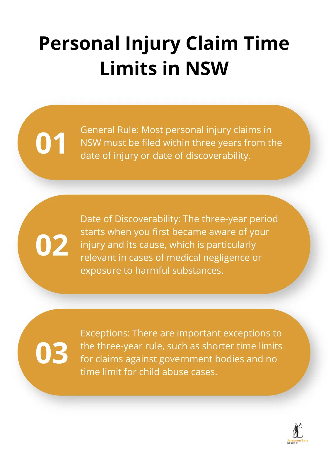 infographic personal injury claim time limit 2 1747710627 Ordered list chart showing three key points about personal injury claim time limits in NSW: the general three-year rule, the date of discoverability, and exceptions to the rule.
