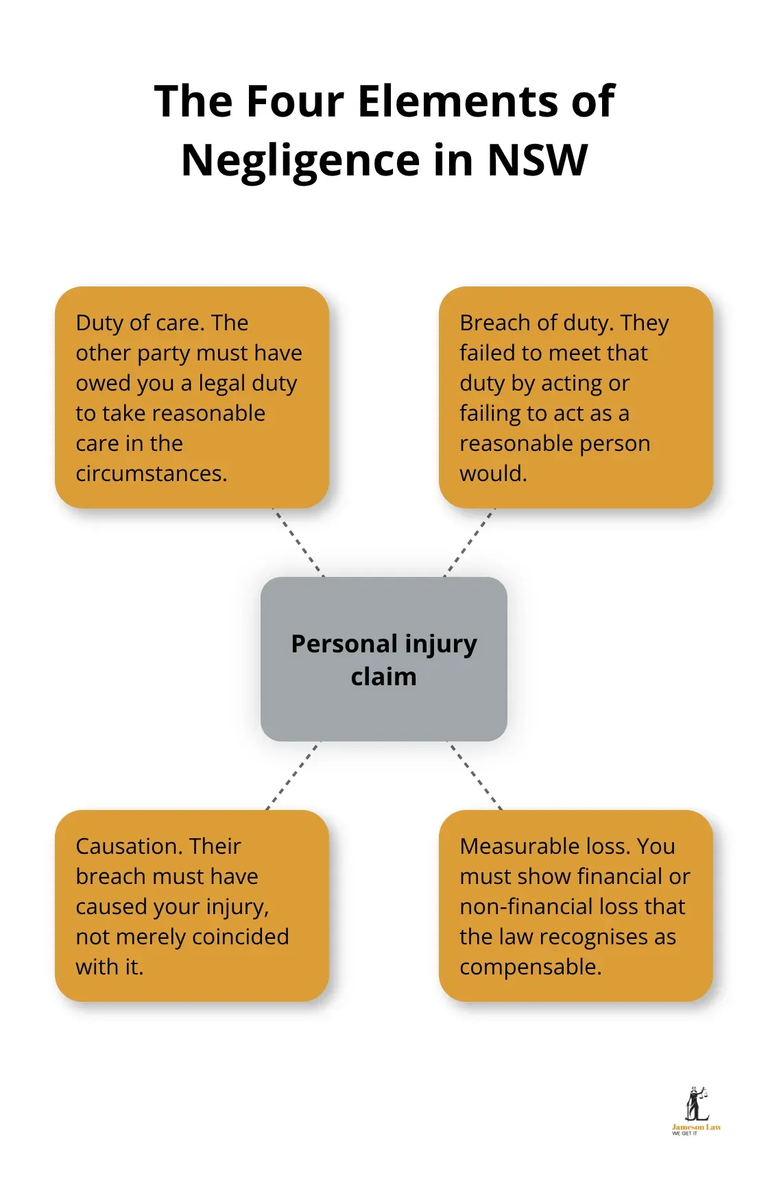 infographic personal injury claims NSW 1 1783401011 Visual overview of duty of care, breach, causation, and measurable loss required for a NSW personal injury claim