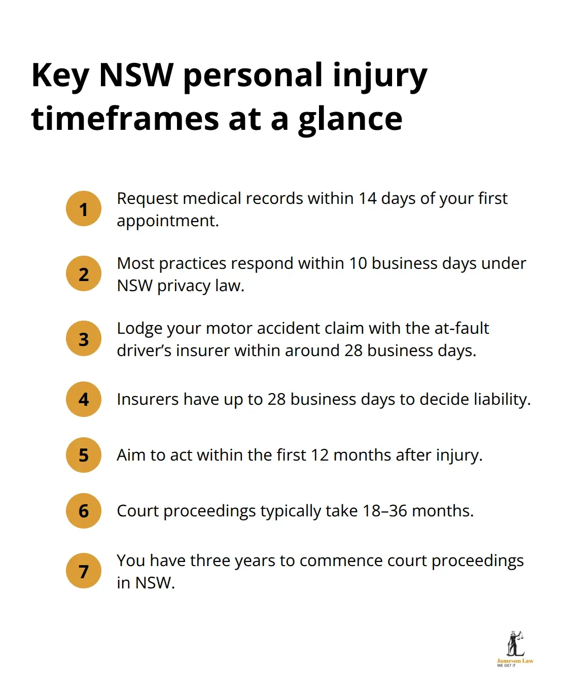 Compact list of NSW personal injury claim deadlines and typical timeframes.