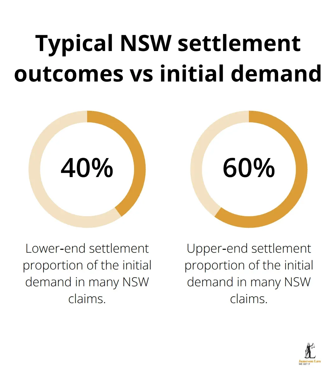 Percentage range showing most NSW claims settling between 40% and 60% of the initial demand. - personal injury claims NSW