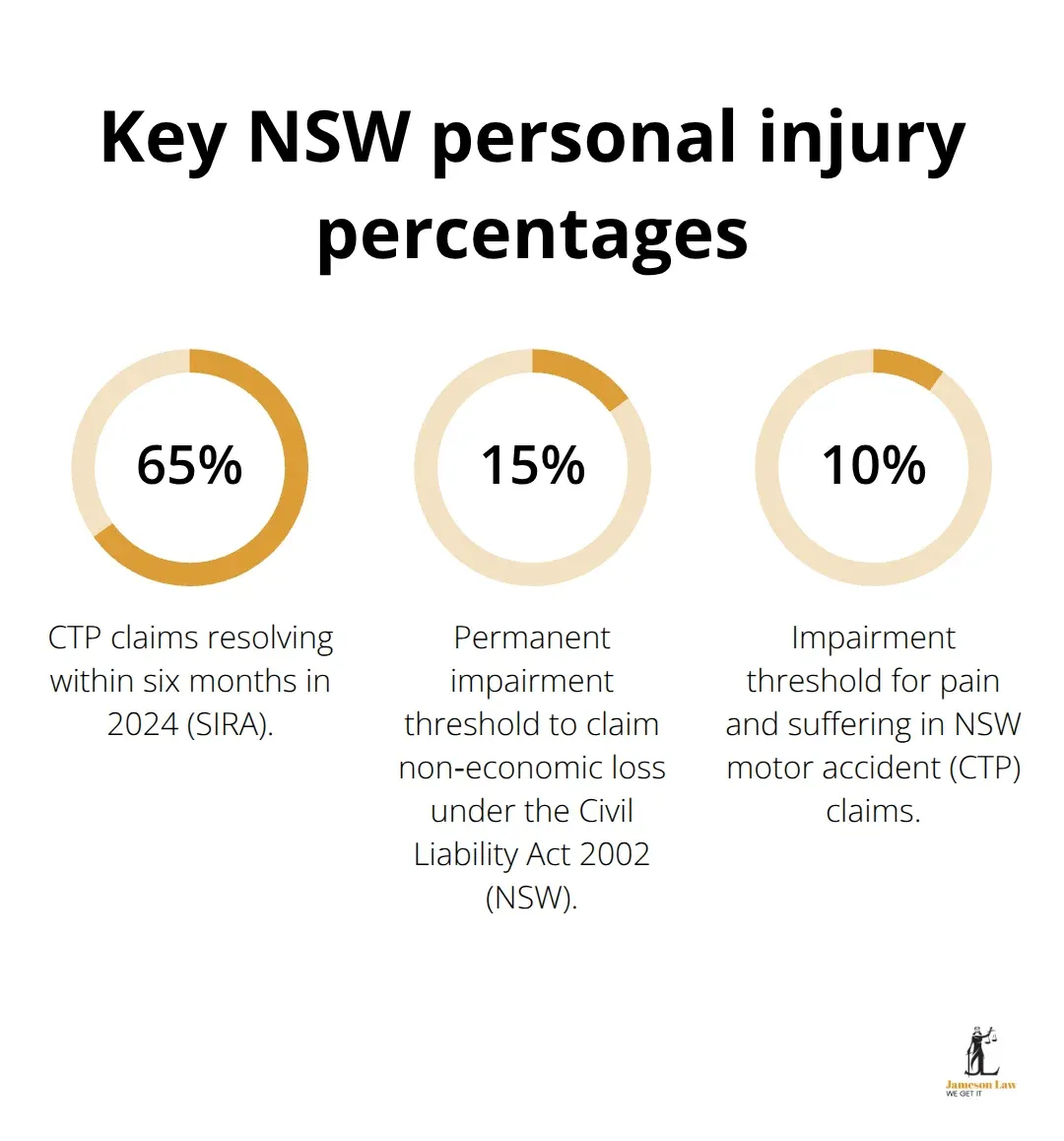 infographic personal injury claims NSW 3 1783401026 Percentages for NSW personal injury claims: settlement speed and impairment thresholds - personal injury claims NSW