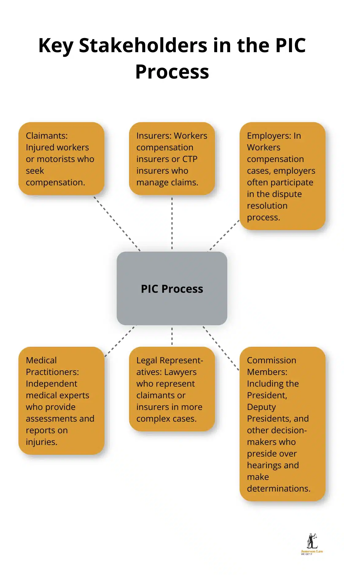 infographic personal injury commission procedural directions 1 1749006588 A hub and spoke diagram showing the six key stakeholders in the Personal Injury Commission process: Claimants, Insurers, Employers, Medical Practitioners, Legal Representatives, and Commission Members.