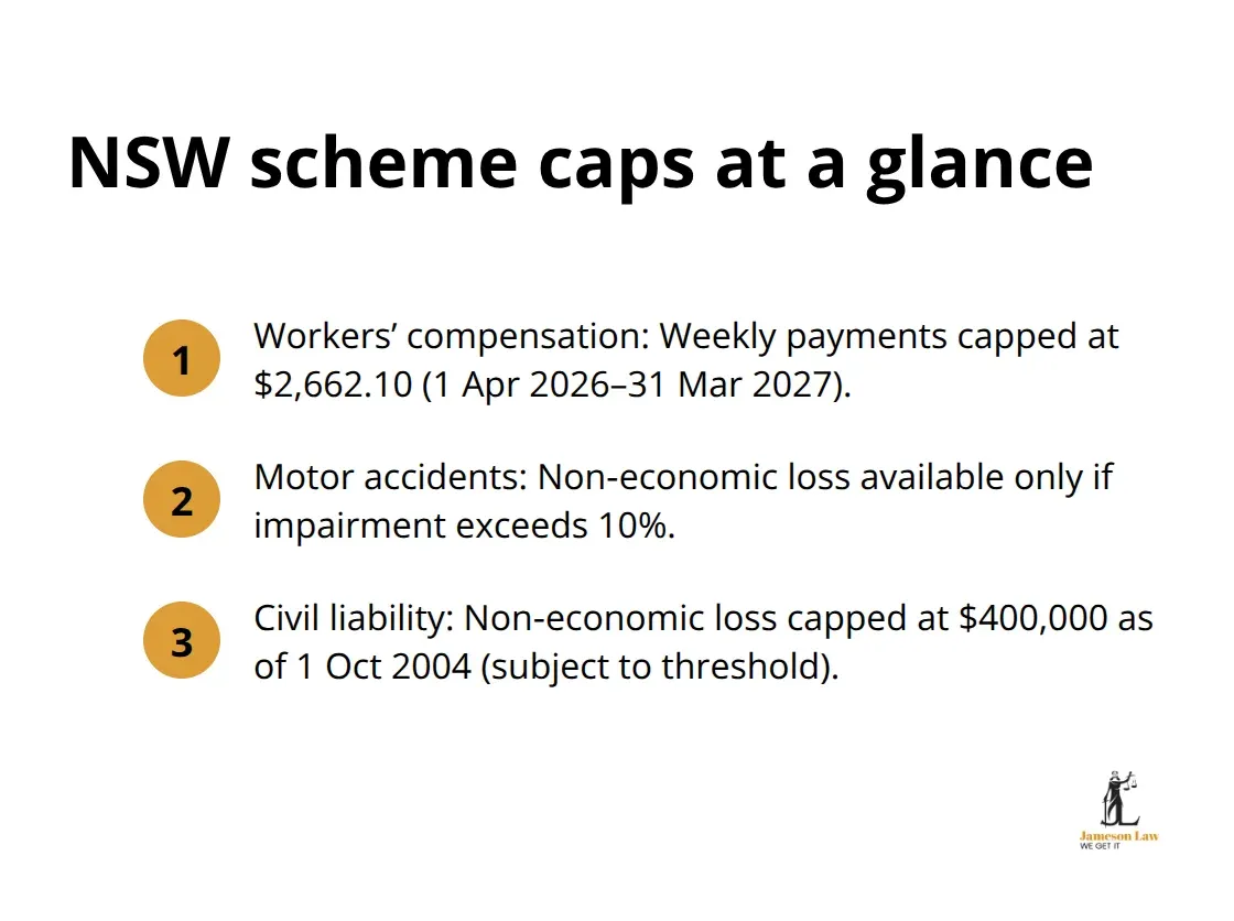 infographic personal injury compensation NSW 1 1783746547 Summary of NSW compensation caps and thresholds across workers’ compensation, motor accidents and civil liability.