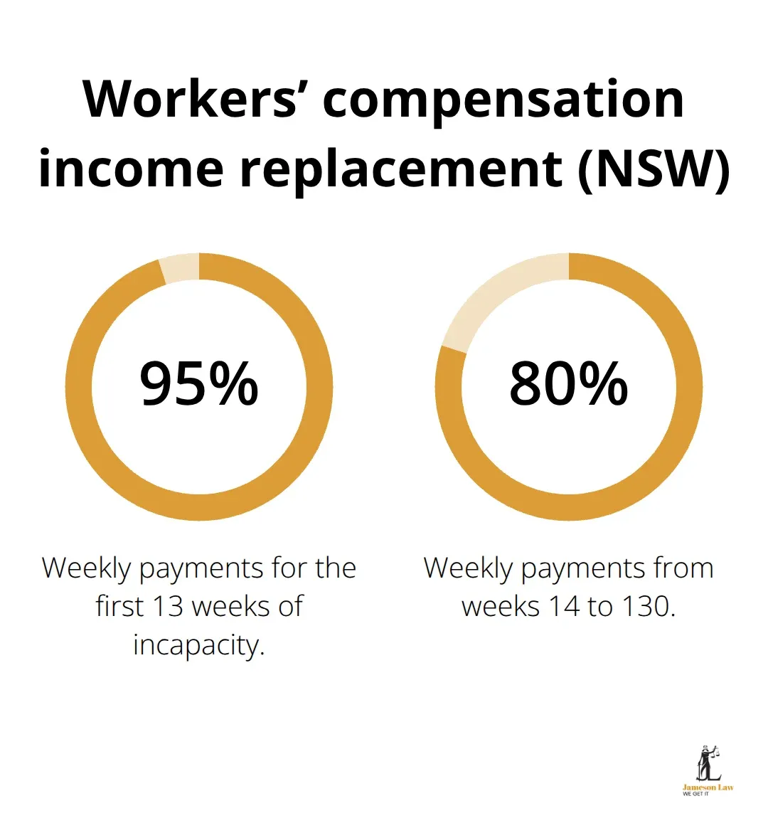 infographic personal injury compensation NSW 2 1783746553 Percentage of pre‑injury earnings paid under NSW workers’ compensation over time. - personal injury compensation NSW
