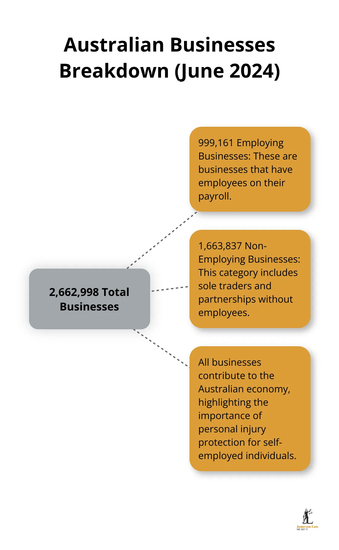 infographic personal injury insurance self employed 1 1747883680 Hub and spoke chart showing the total number of actively trading businesses in Australia (2,662,998) with a breakdown of employing (999,161) and non-employing (1,663,837) businesses.