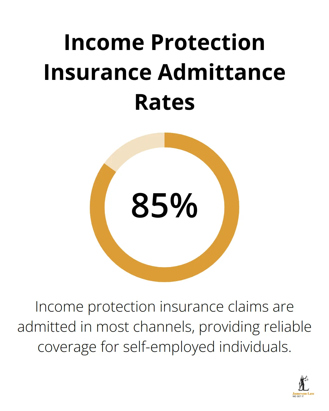 infographic personal injury insurance self employed 2 1747883688 Percentage chart showing that income protection insurance has admittance rates above 85% in most channels. - personal injury insurance self-employed