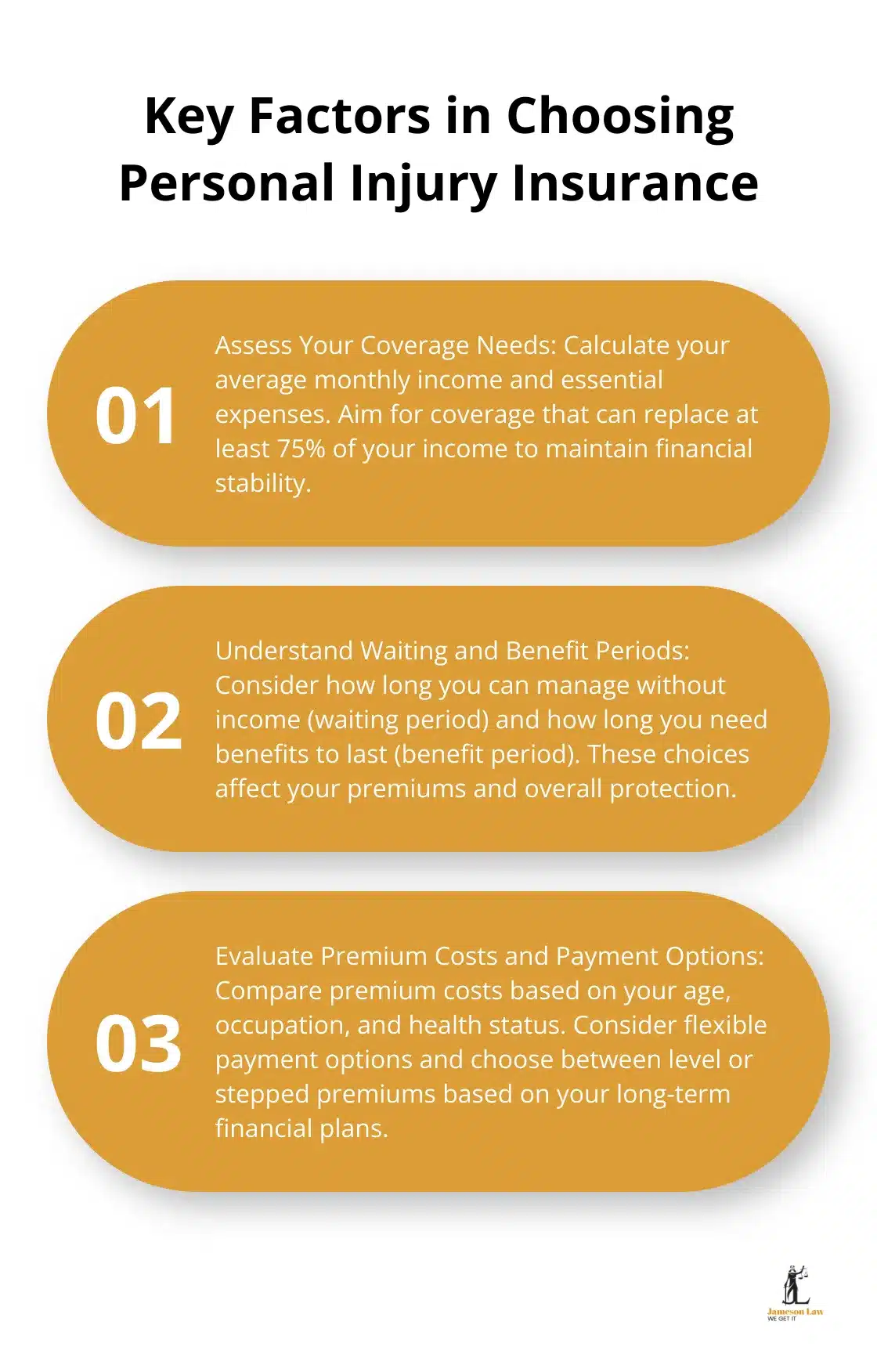 infographic personal injury insurance self employed 3 1747883694 Ordered list chart highlighting three key factors to consider when choosing personal injury insurance: coverage needs, waiting and benefit periods, and premium costs. - personal injury insurance self-employed