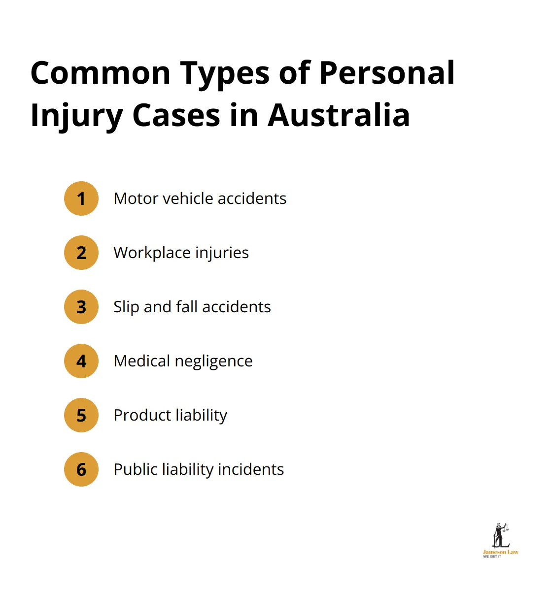 infographic personal injury law definition 1 1749697748 An ordered list showing six common types of personal injury cases in Australia: motor vehicle accidents, workplace injuries, slip and fall accidents, medical negligence, product liability, and public liability incidents. - personal injury law definition