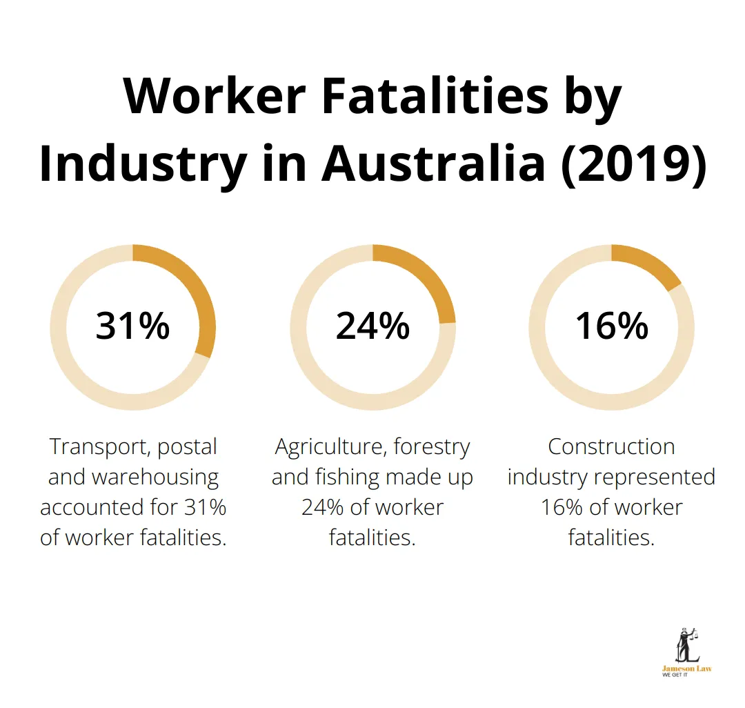 infographic personal injury law definition 2 1749697754 A percentage chart showing the distribution of worker fatalities across different industries in Australia for the year 2019. - personal injury law definition
