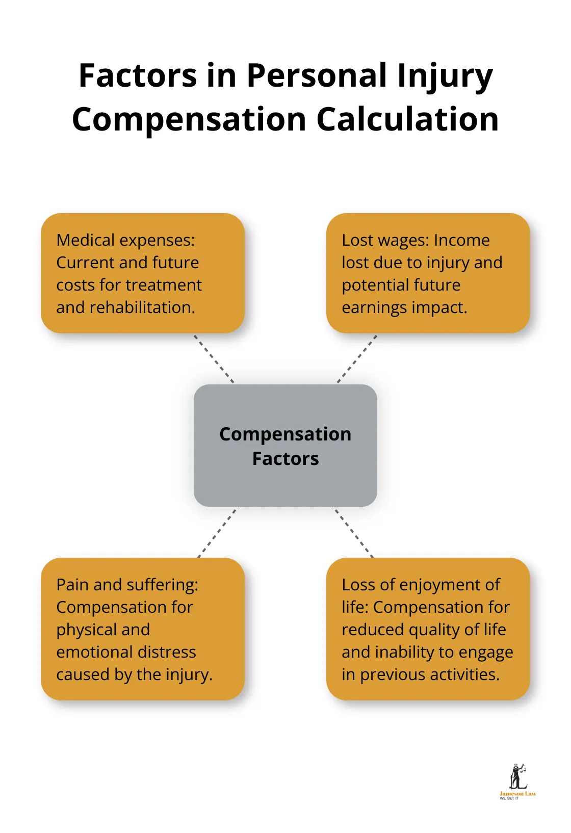 infographic personal injury law definition 3 1749697759 A hub and spoke chart illustrating the four main factors considered when calculating compensation in personal injury claims: medical expenses, lost wages, pain and suffering, and loss of enjoyment of life.