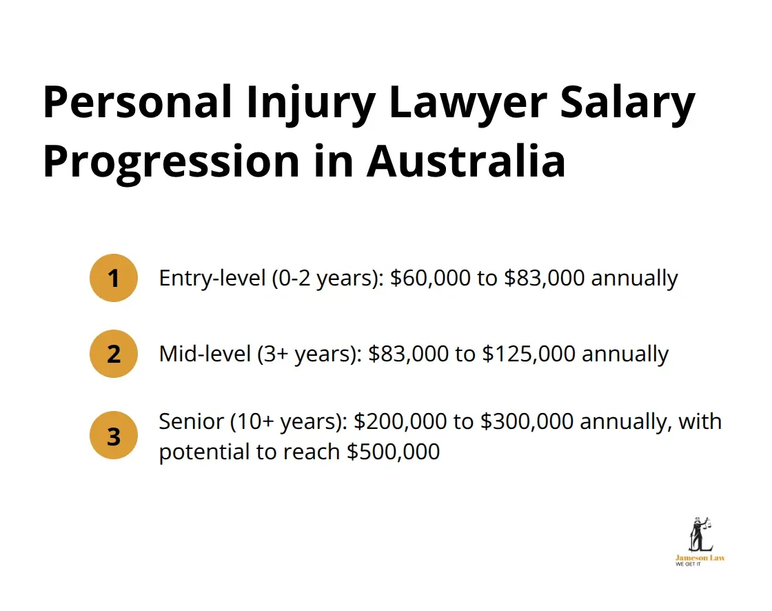 Chart showing salary ranges for entry-level, mid-level, and senior personal injury lawyers in Australia