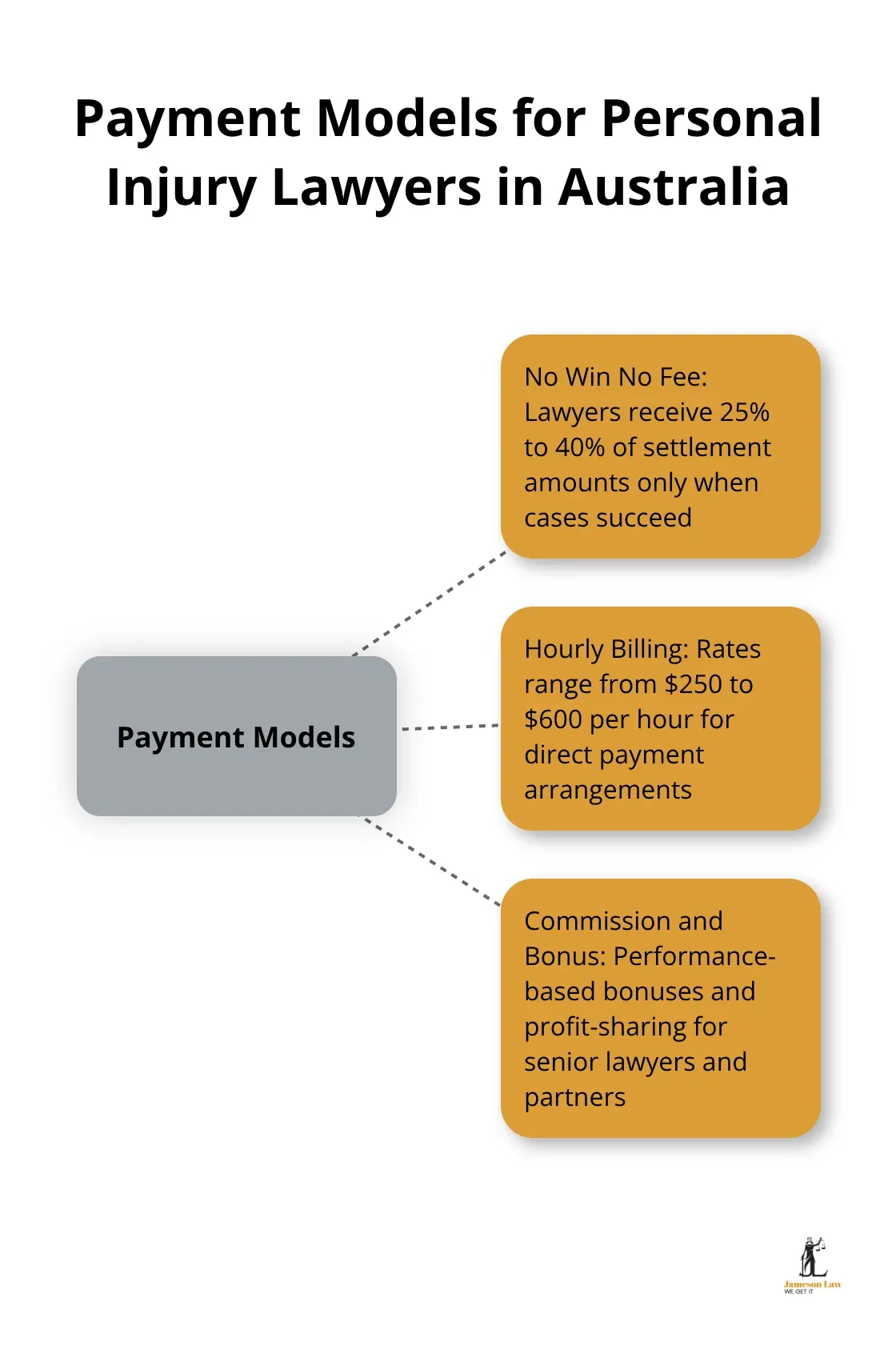 Hub and spoke chart illustrating the three primary payment models for personal injury lawyers: No Win No Fee, Hourly Billing, and Commission and Bonus Structures - personal injury law salary