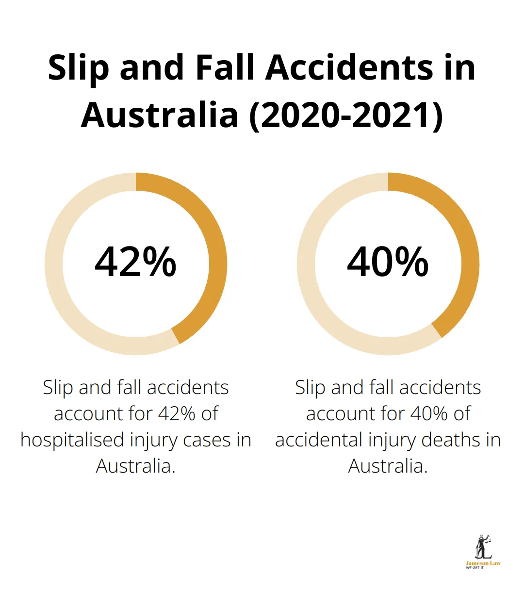 infographic personal injury law slip and fall 1 1747192238 Chart showing that slip and fall accidents account for 42% of hospitalised injury cases and 40% of accidental injury deaths in Australia during 2020-2021 - personal injury law slip and fall