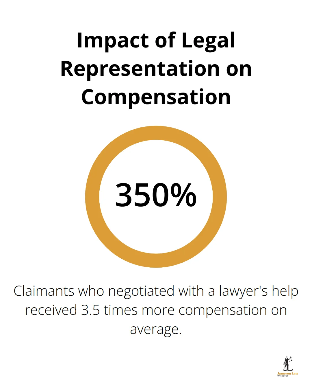 infographic personal injury law slip and fall 3 1747192250 Chart showing that claimants with lawyer representation receive 3.5 times more compensation on average compared to those who settle directly with insurers - personal injury law slip and fall