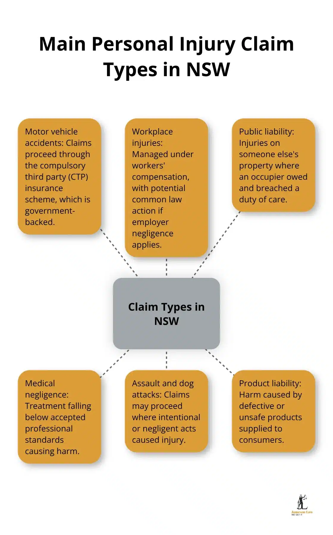 Visual map of NSW personal injury claim types and their typical pathways