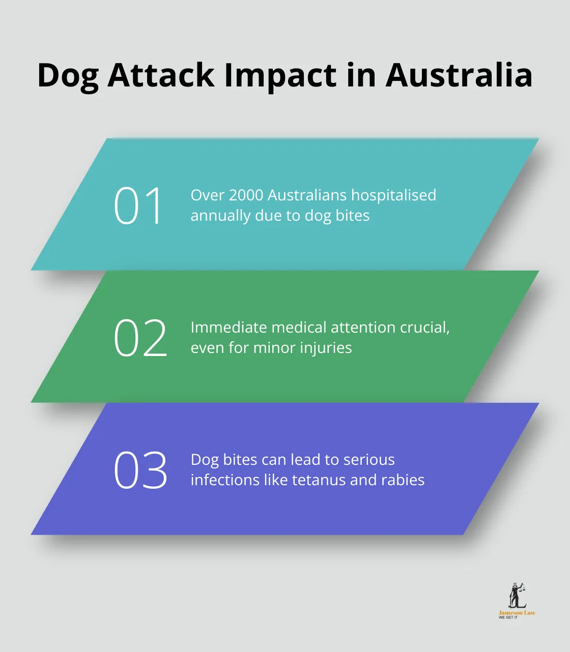 infographic personal injury lawyer dog attack 2 1745032190 Chart showing key facts about dog attacks in Australia, including annual hospitalizations and the importance of immediate medical care - personal injury lawyer dog attack