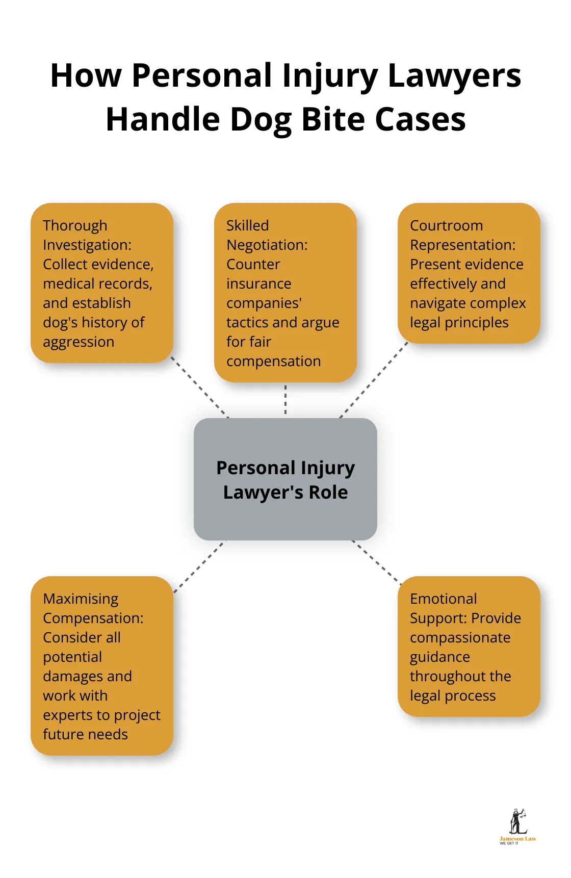 infographic personal injury lawyer dog bite 3 1747105805 Hub and spoke chart showing five key aspects of how personal injury lawyers handle dog bite cases in NSW: investigation, negotiation, courtroom representation, compensation maximisation, and emotional support