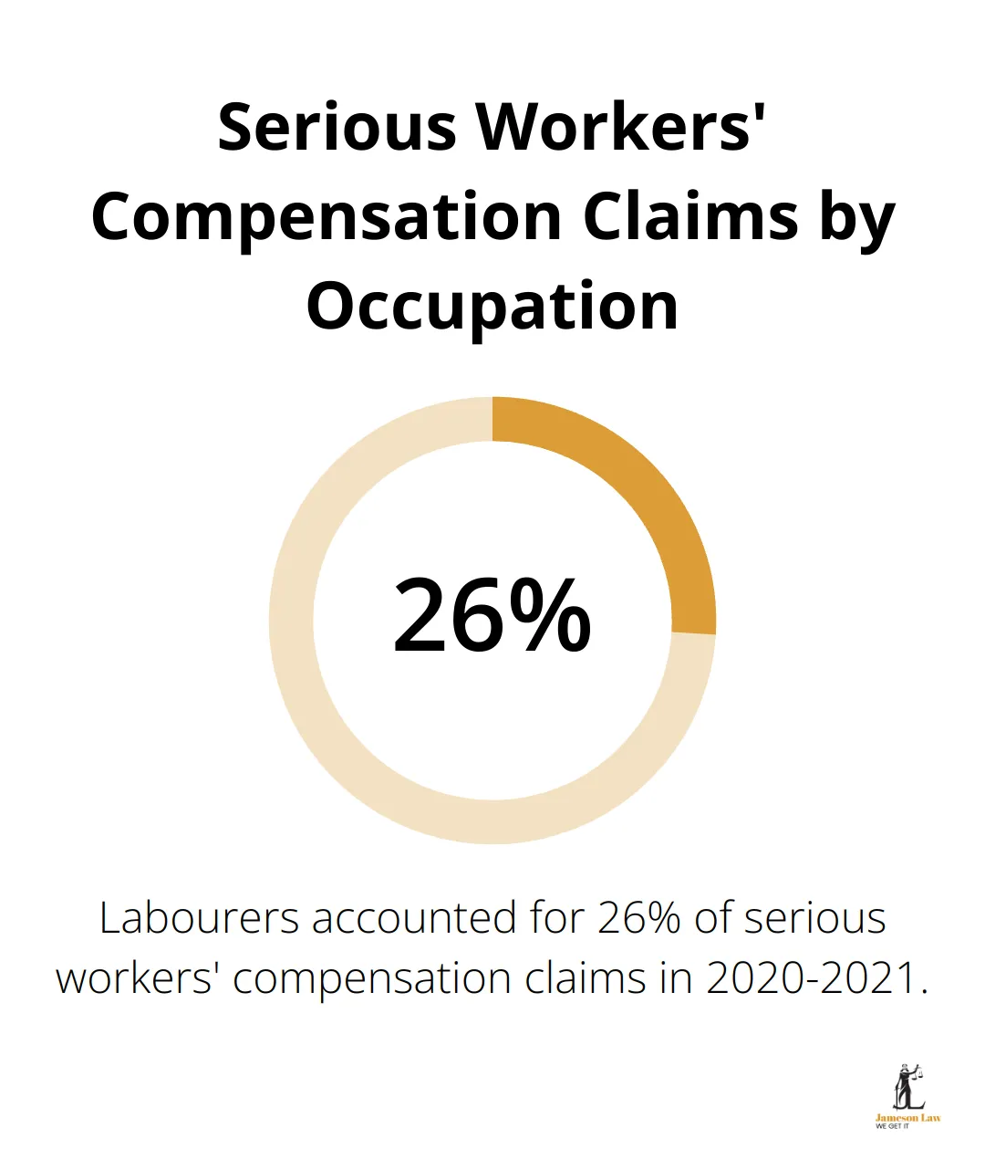 infographic personal injury legal definition 1 1747624208 Pie chart showing labourers account for 26% of serious workers' compensation claims in Australia for 2020-2021 - personal injury legal definition
