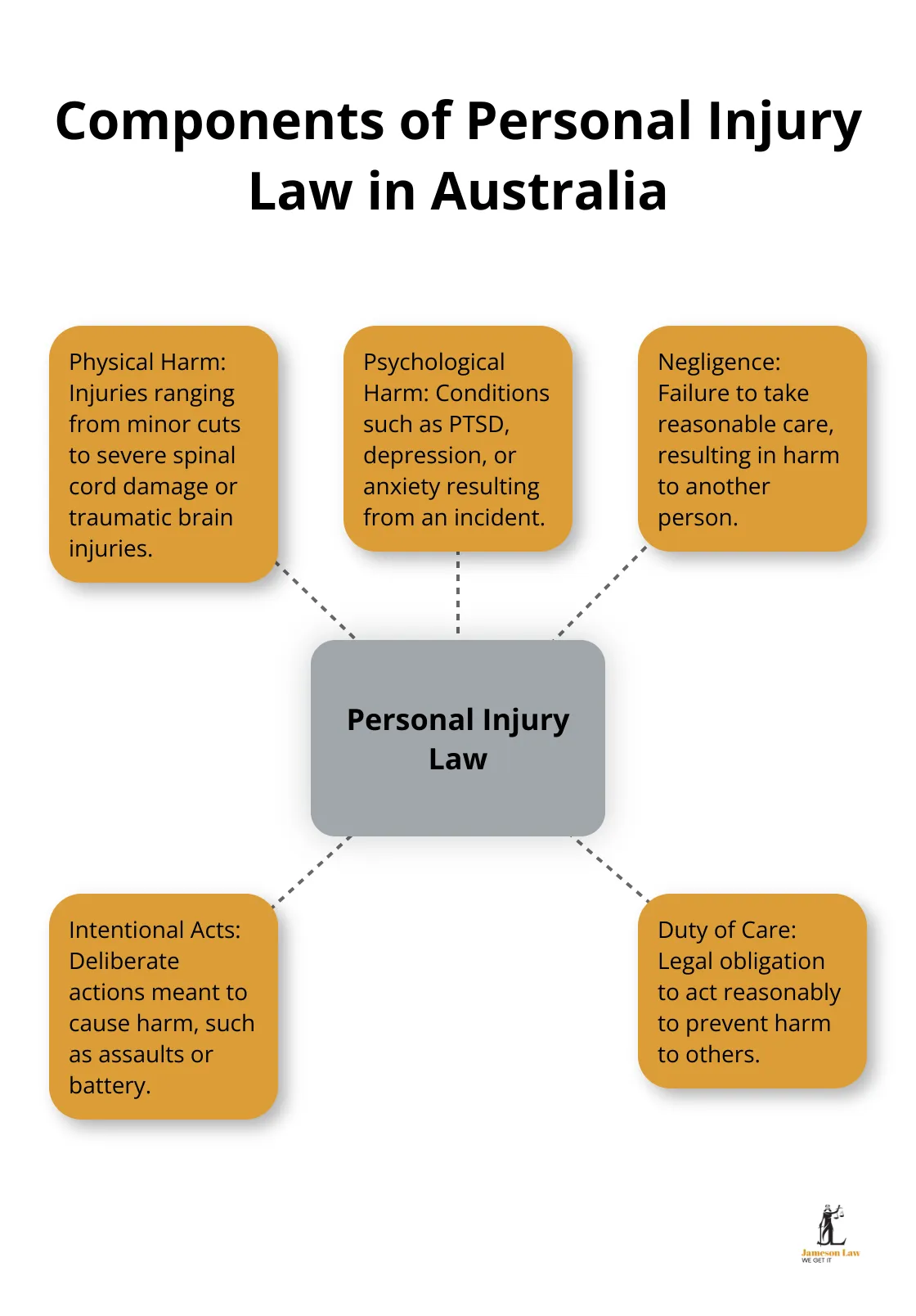infographic personal injury legal definition 3 1747624220 Hub and spoke diagram showing the main components of personal injury law in Australia: physical harm, psychological harm, negligence, intentional acts, and duty of care