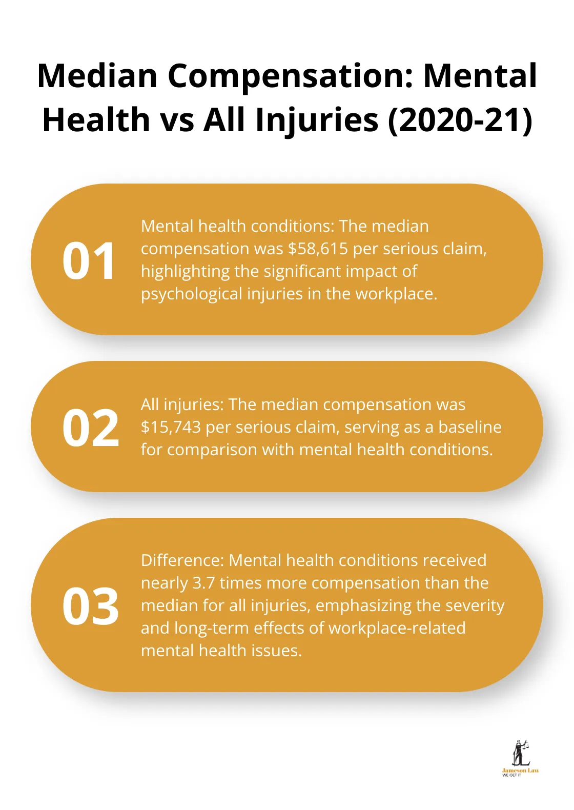 infographic personal injury meaning 1 1746846628 Ordered list comparing median compensation for mental health conditions to all injuries in workplace-related personal injuries for 2020-21 - personal injury meaning