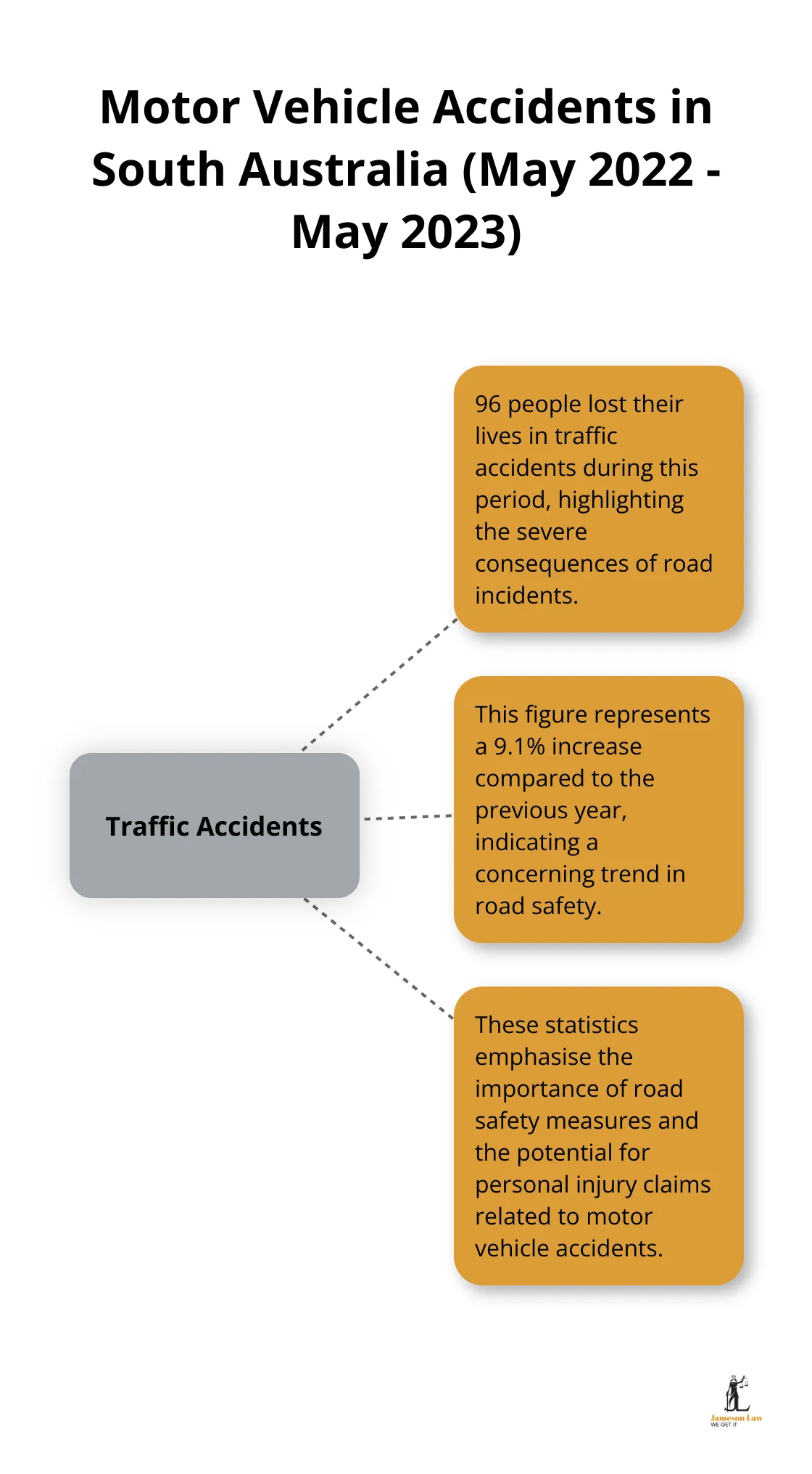 infographic personal injury meaning 2 1746846636 Hub and spoke chart showing statistics related to motor vehicle accidents in South Australia from May 2022 to May 2023