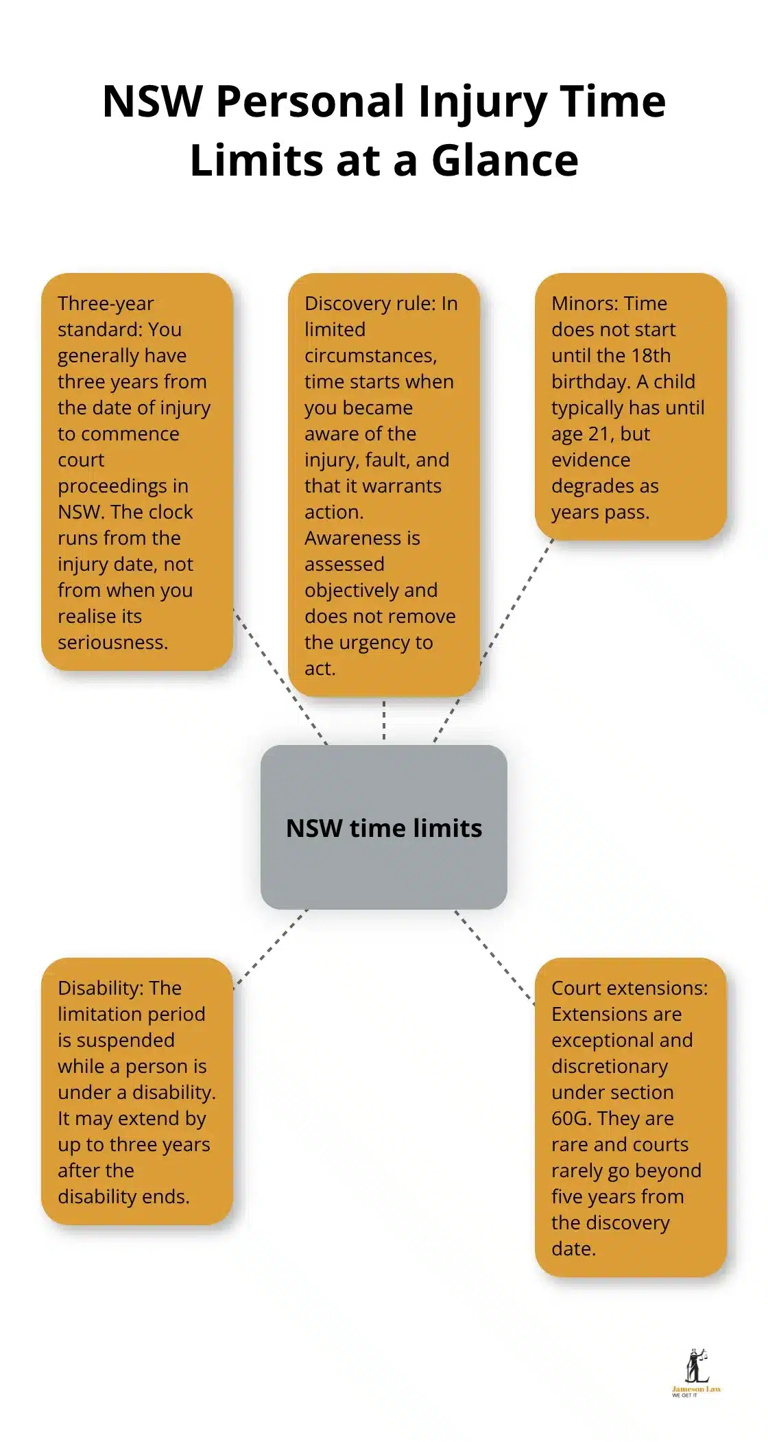 Visual summary of NSW personal injury time limits, discovery rule, minors/disability provisions, and court extensions in New South Wales