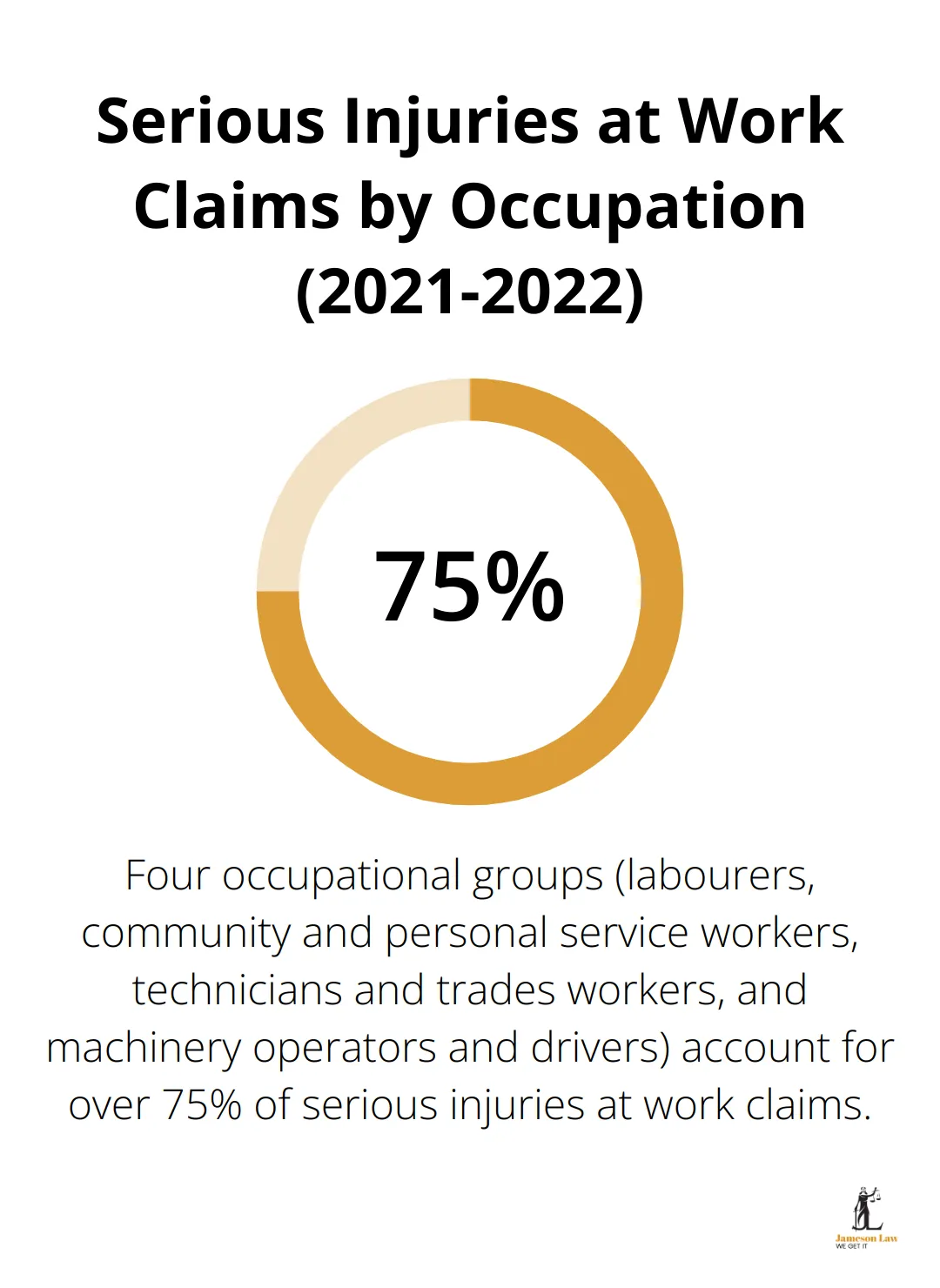 infographic personal lawyer injury 1 1748941297 Pie chart showing that four occupational groups account for over 75% of serious injuries at work claims in 2021-2022