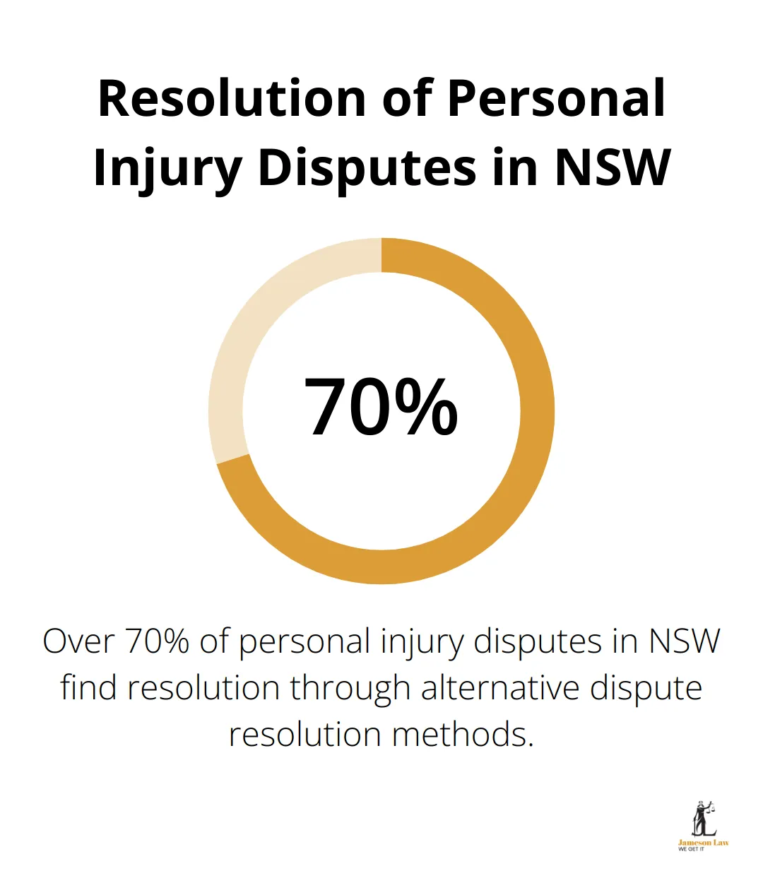 infographic personal lawyer injury 2 1748941344 Pie chart showing that over 70% of personal injury disputes in NSW are resolved through alternative dispute resolution methods - personal lawyer injury