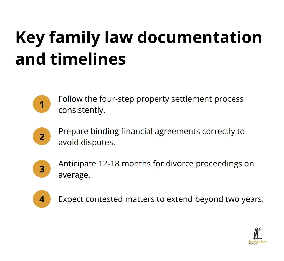 infographic practicing family law 1 1762398521 Compact list highlighting core documentation steps and typical divorce timelines in Australia. - practicing family law