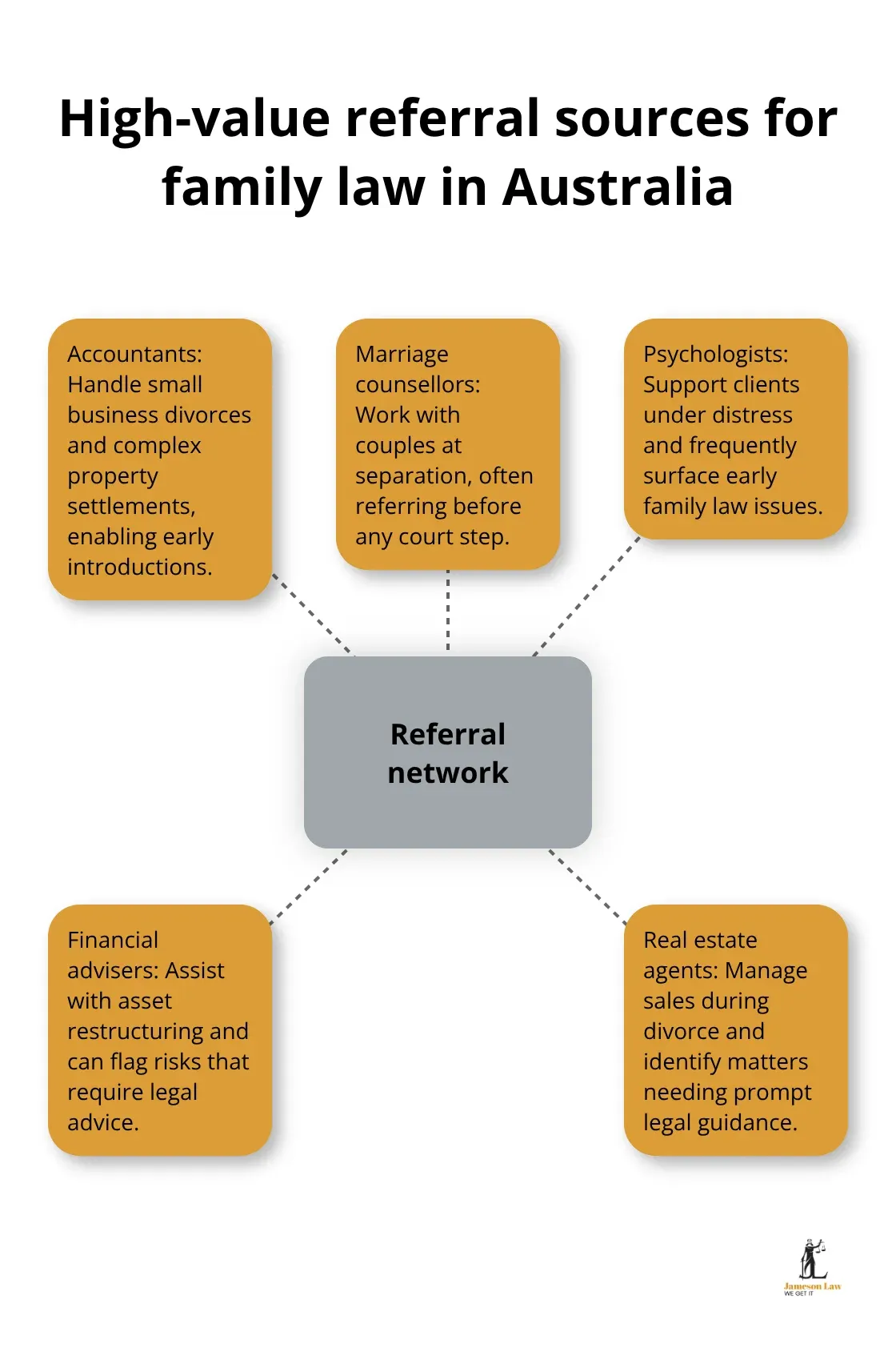 infographic practicing family law 2 1762398526 Hub-and-spoke diagram showing the best professional referral sources for family law practices. - practicing family law