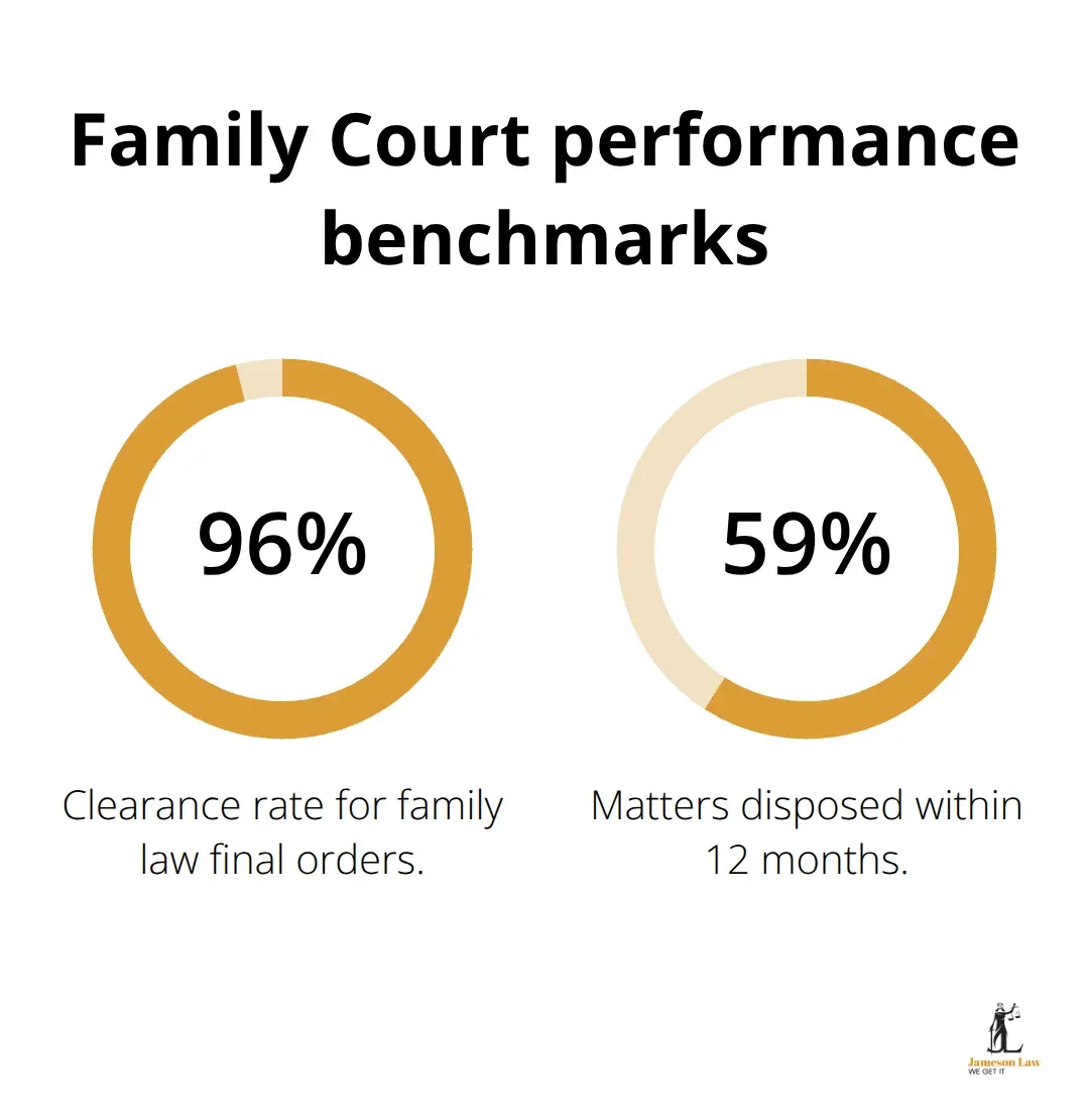infographic practicing family law 3 1762398533 Percentage chart showing clearance rate and matters disposed within 12 months in Australia’s family courts.