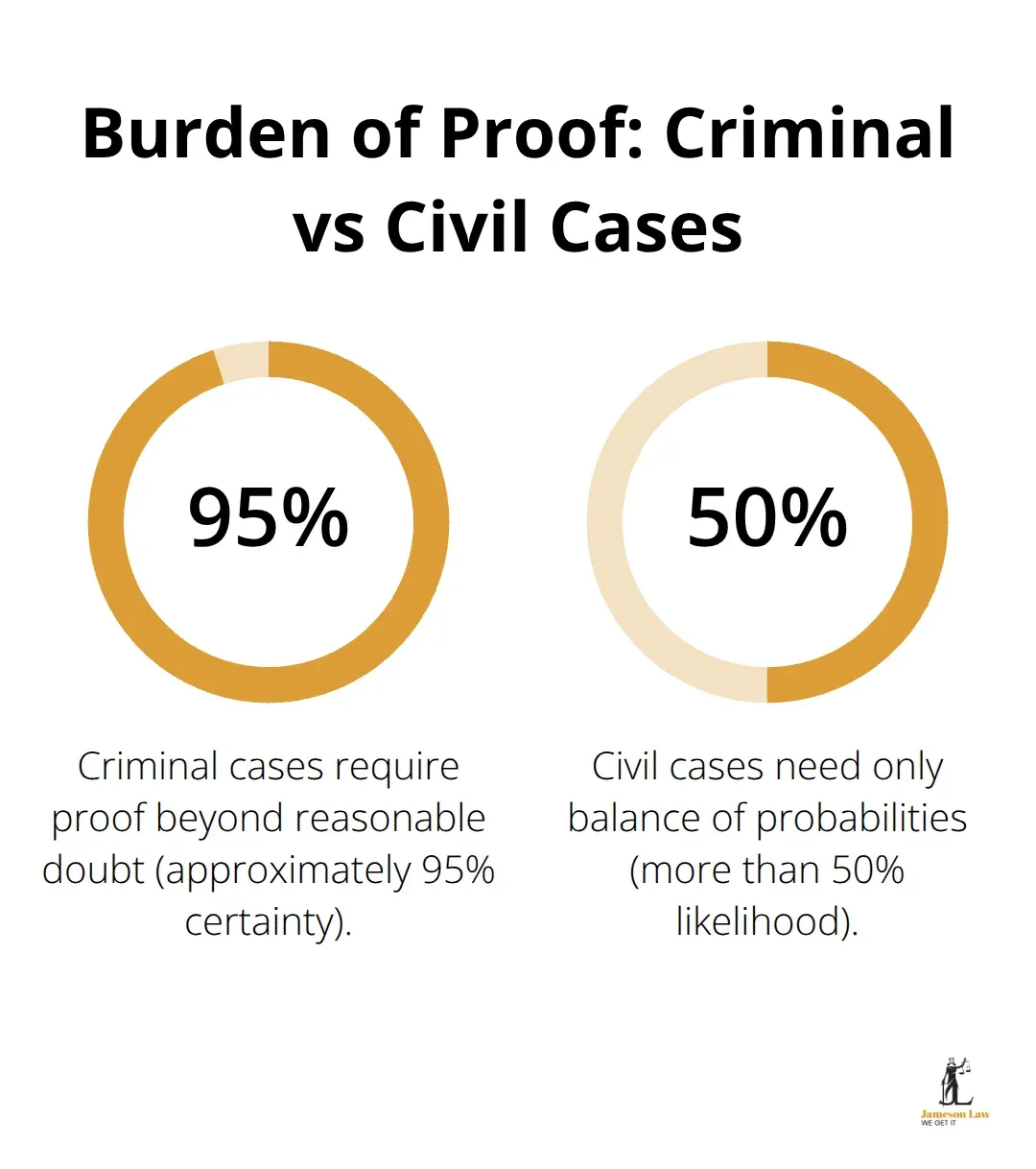 A percentage chart comparing the burden of proof required in criminal cases (95%) to civil cases (50%). - principles of criminal law