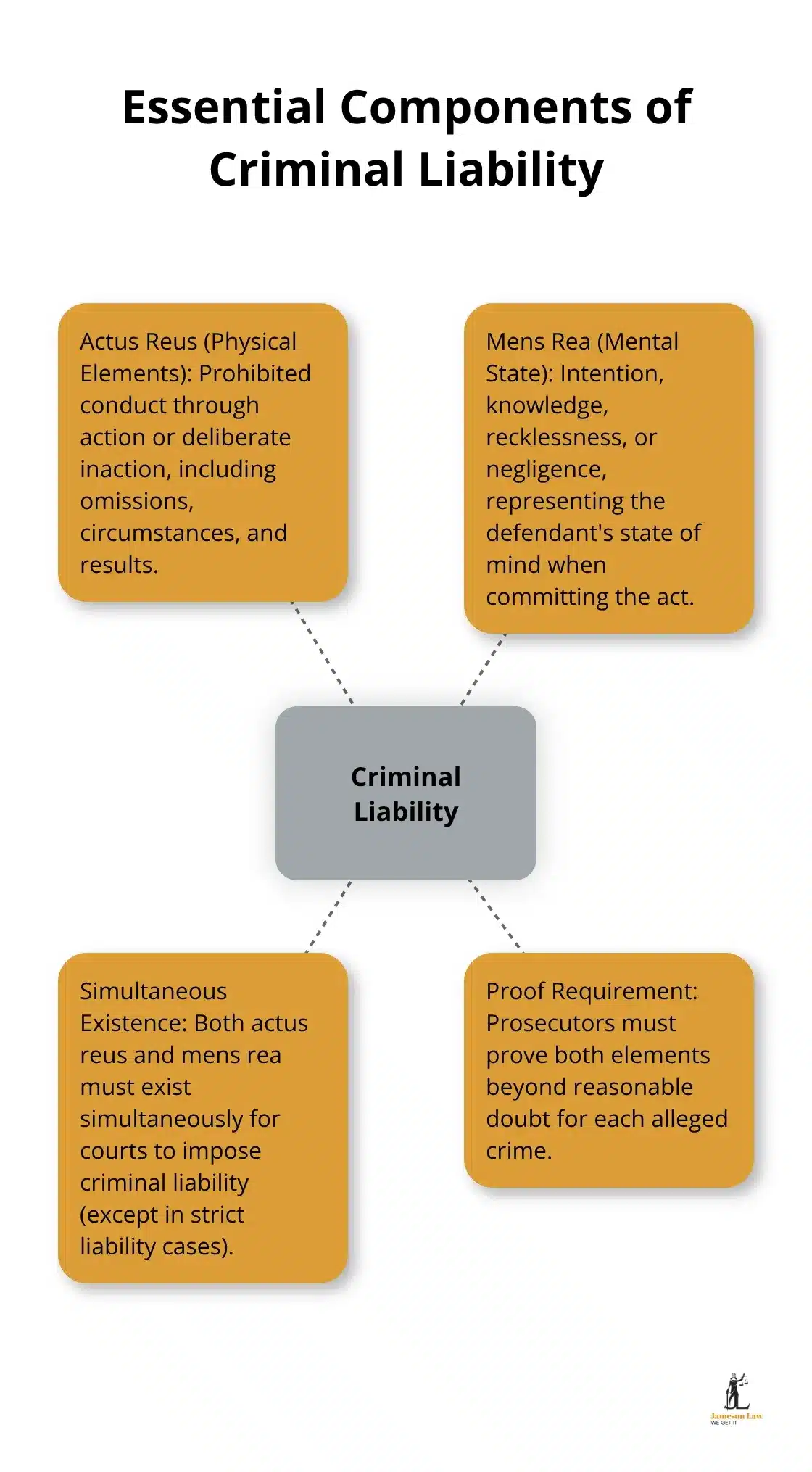 A hub and spoke chart showing the two essential components of criminal liability: actus reus (physical elements) and mens rea (mental state), with their respective elements.