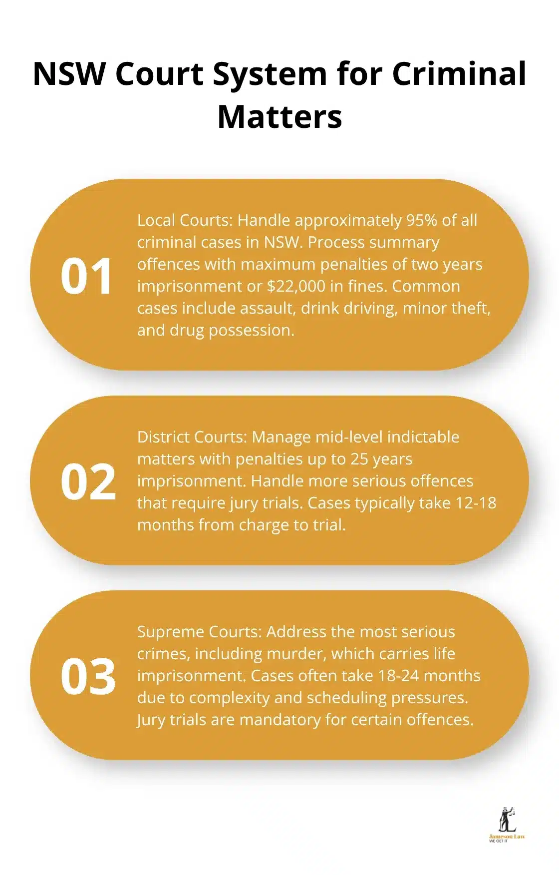 An ordered list chart showing the three-tier court system in NSW for criminal matters, including Local Courts, District Courts, and Supreme Courts, with their respective case types and penalties. - principles of criminal law