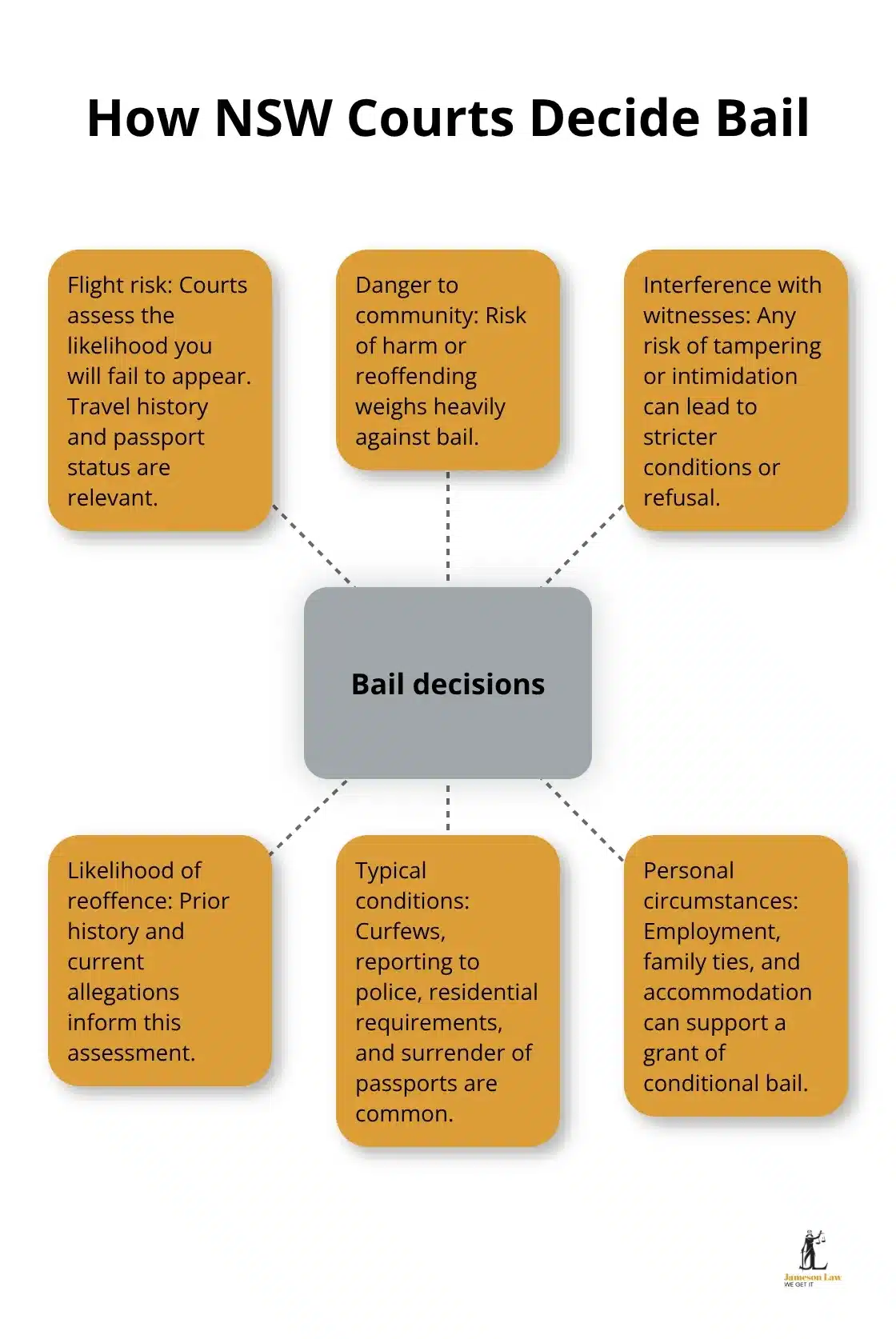 infographic procedural criminal law 2 1760843428 Central bail decision factors with typical conditions and personal circumstances considered in NSW. - procedural criminal law