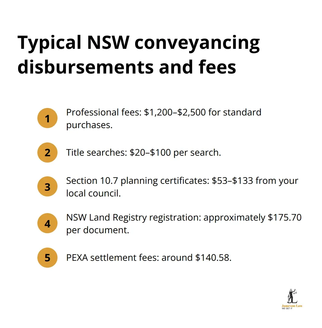Common NSW conveyancing costs and typical ranges.