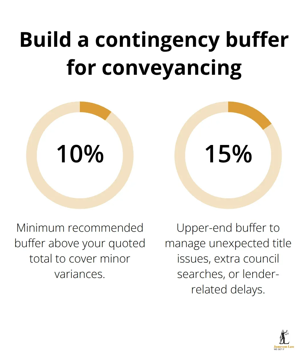 Contingency buffer for NSW conveyancing budgets.