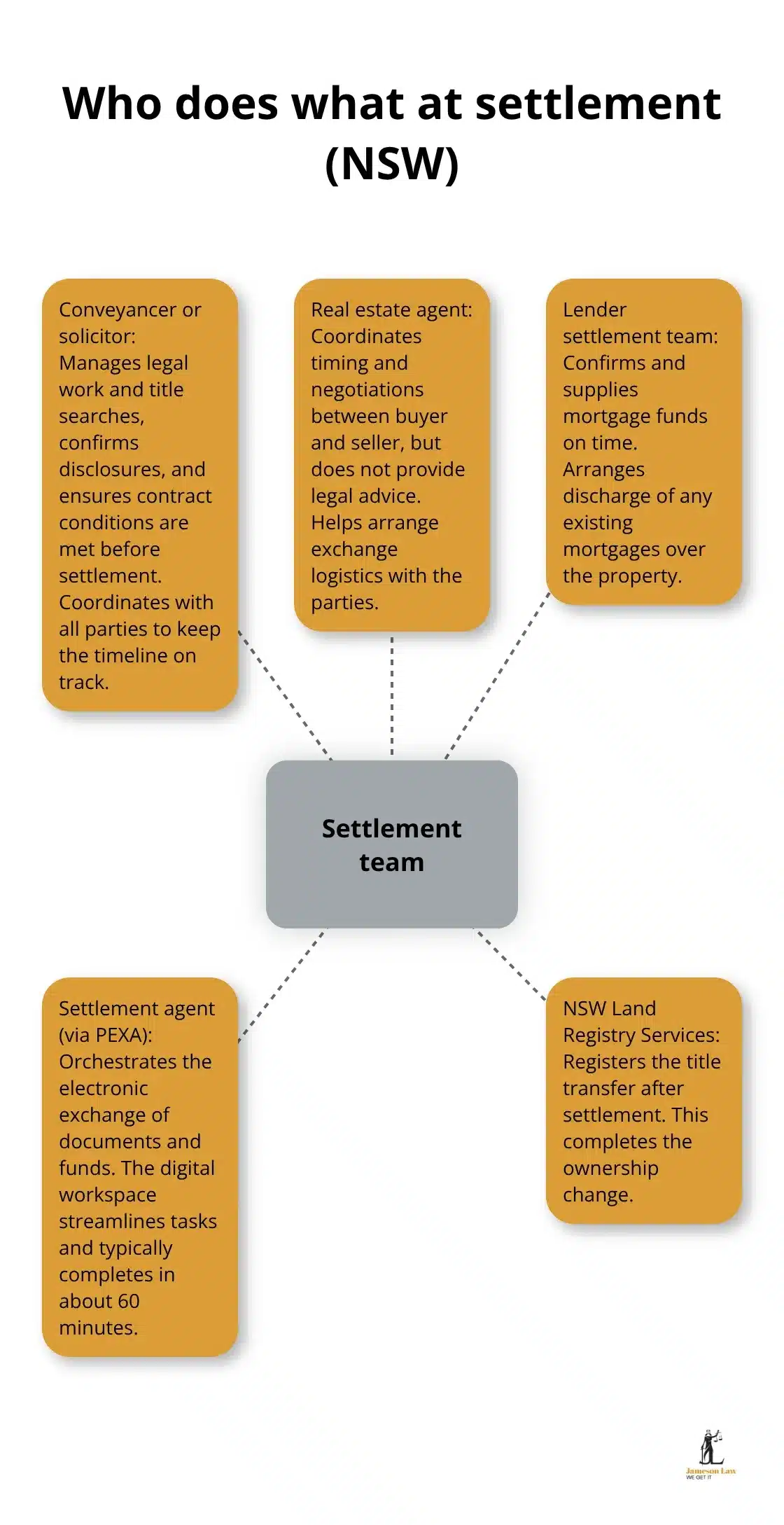 Roles involved in NSW property settlement using PEXA