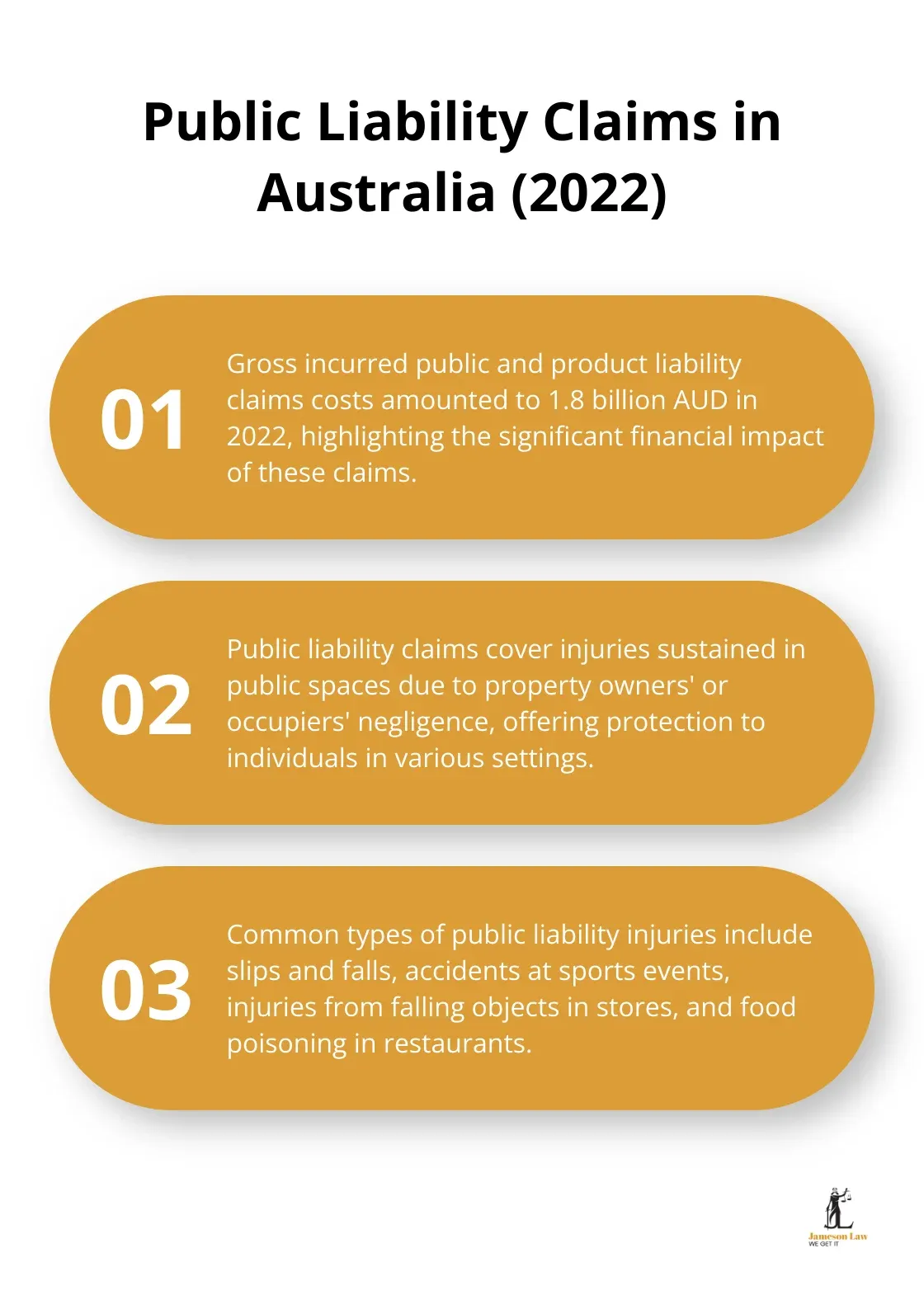 Ordered list chart showing key facts about public liability claims in Australia, including the 1.8 billion AUD cost in 2022
