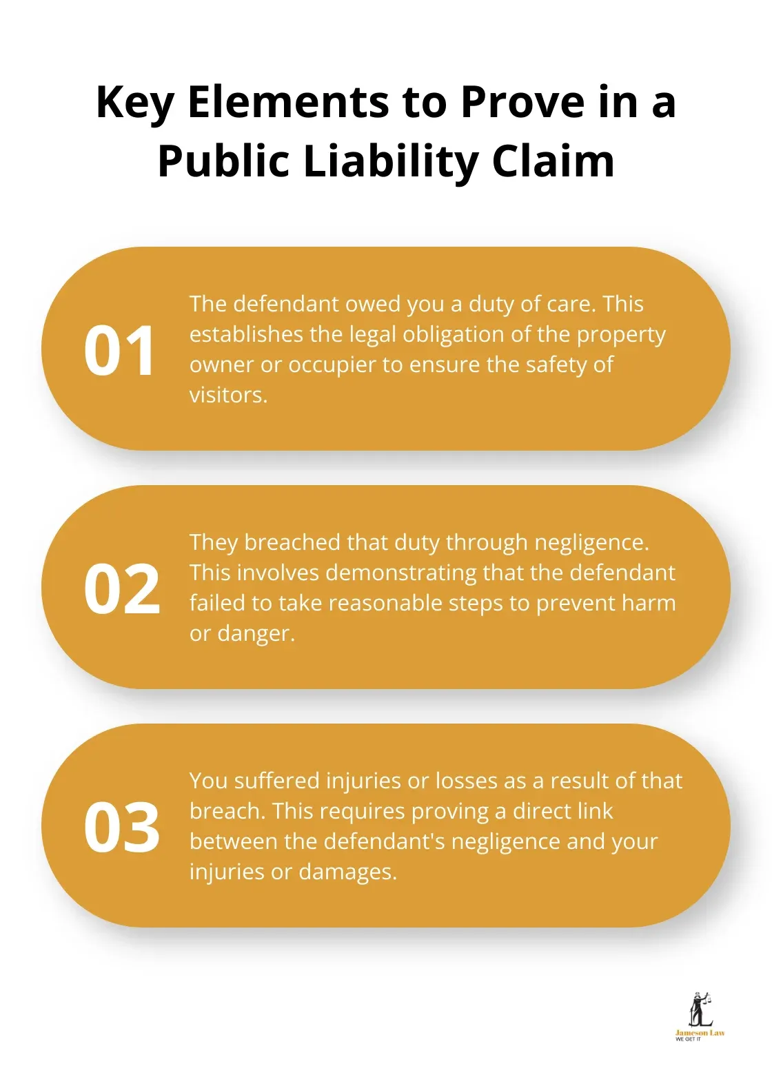 An ordered list showing the three key elements to prove in a public liability claim: duty of care, breach of duty, and resulting injuries or losses. - public liability injury claims
