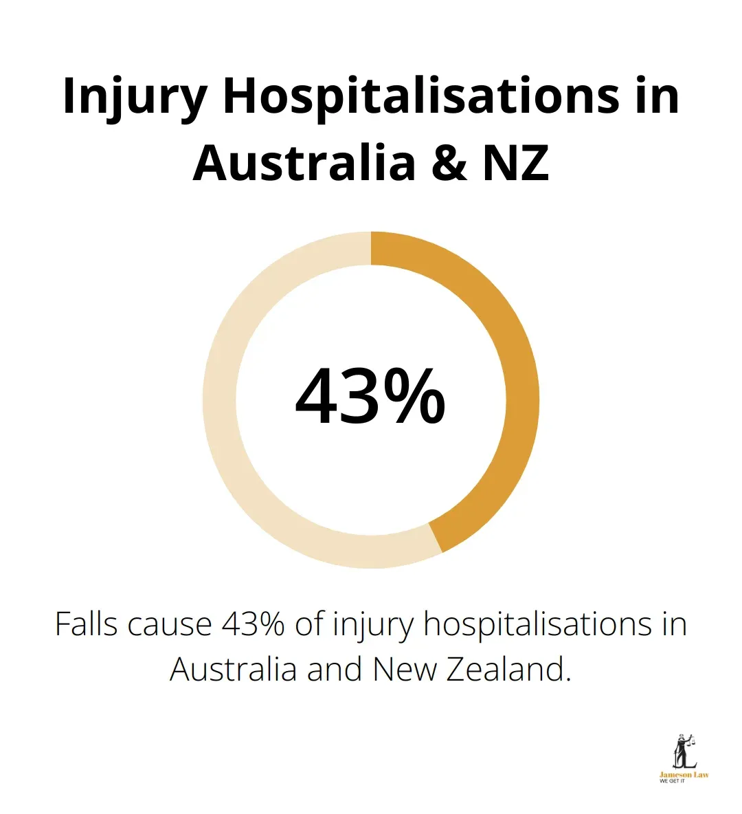 Pie chart showing that 43% of injury hospitalisations in Australia and New Zealand are caused by falls - public liability injury claims