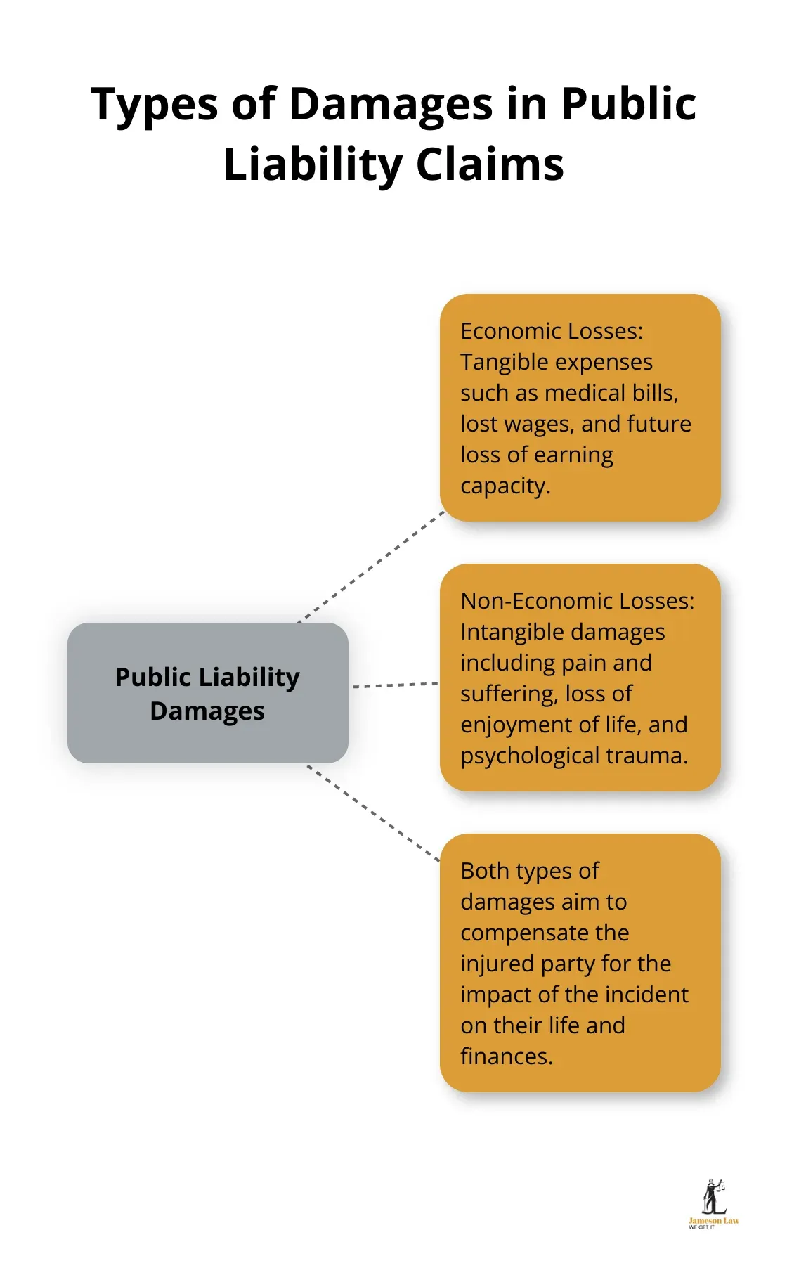 Hub and spoke chart showing the two main categories of damages in public liability claims: economic and non-economic losses, with examples for each - public liability injury claims